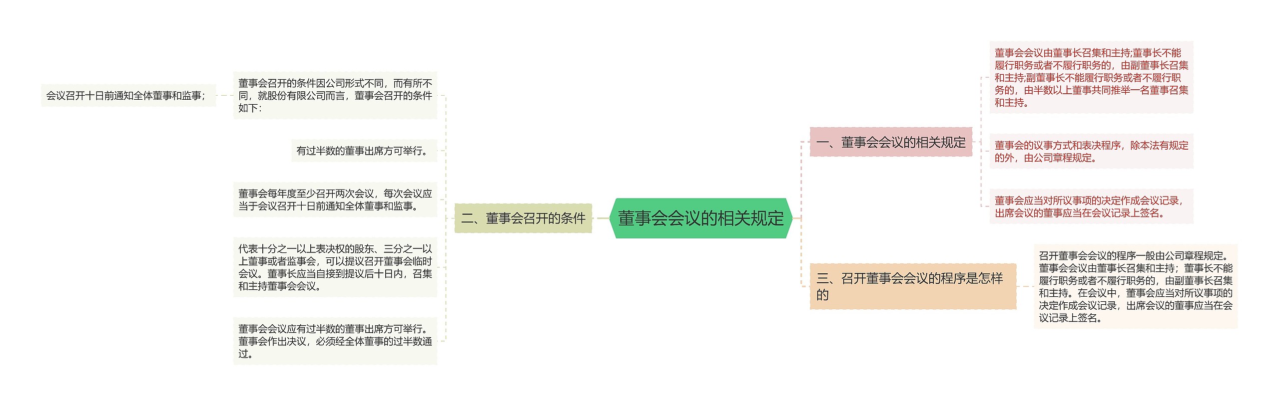 董事会会议的相关规定