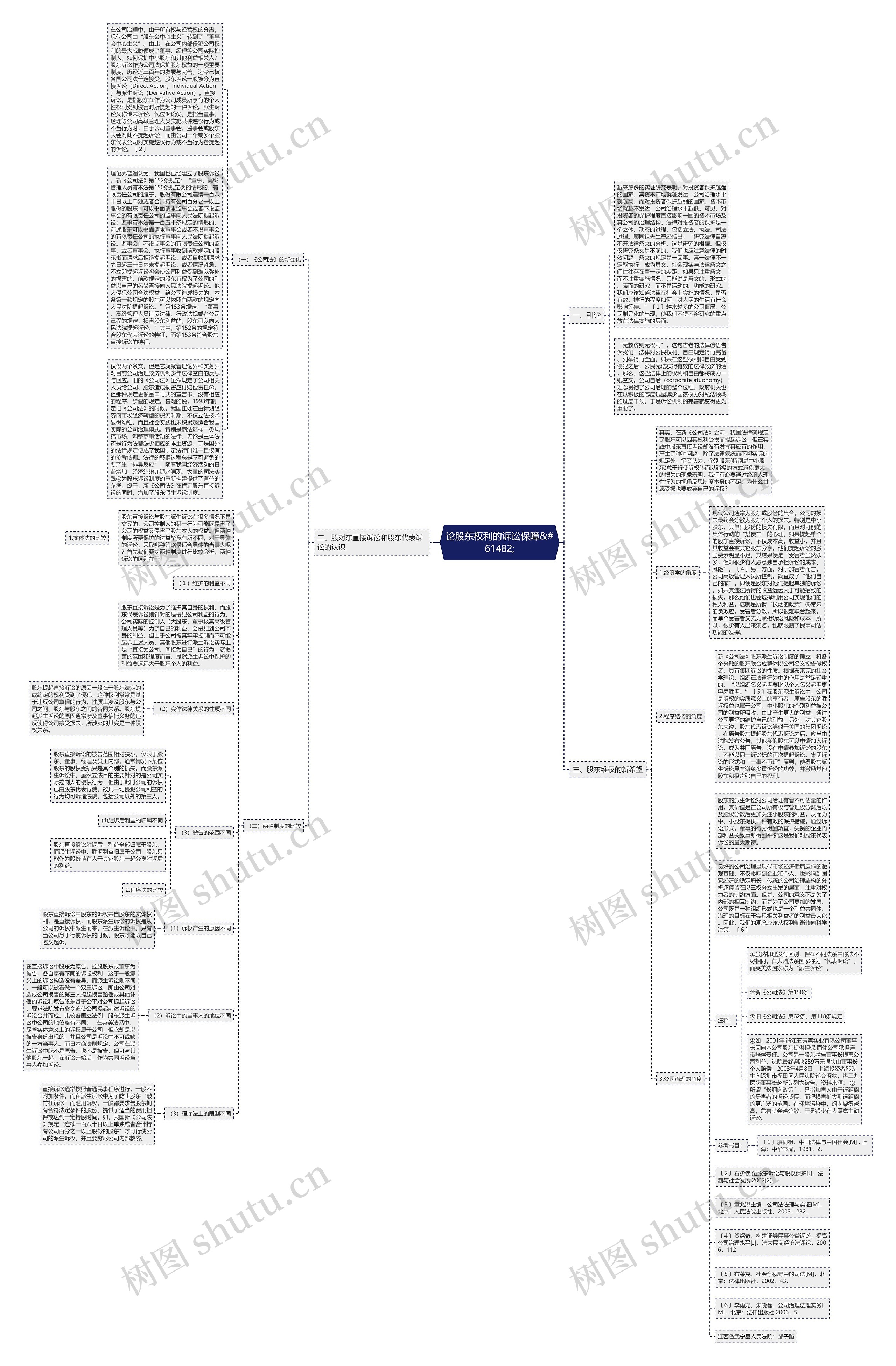 论股东权利的诉讼保障&#61482;思维导图