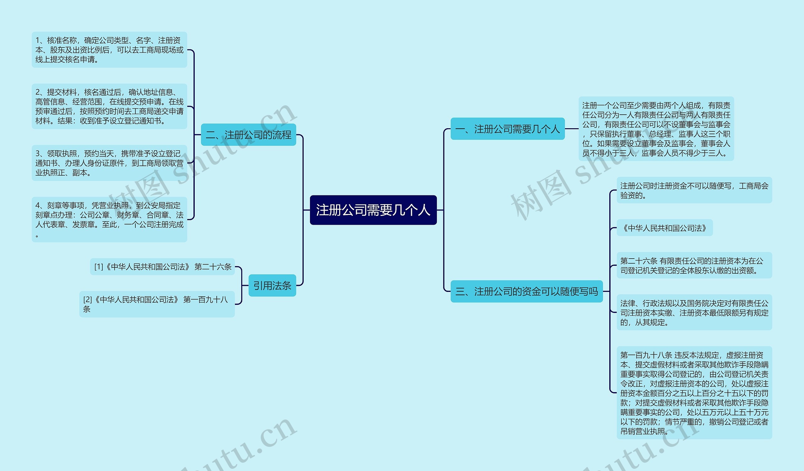 注册公司需要几个人思维导图