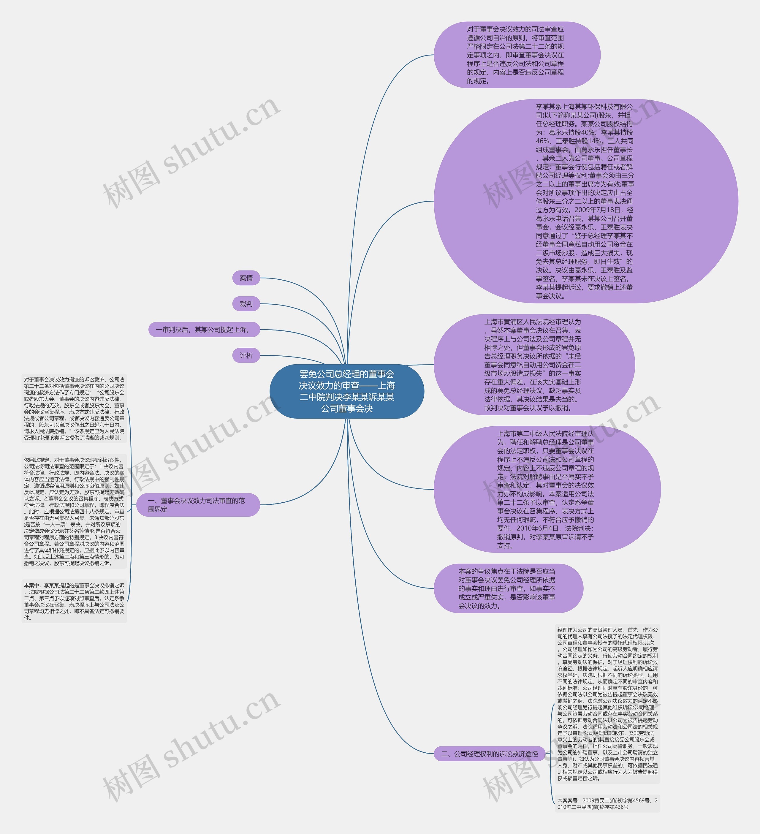 罢免公司总经理的董事会决议效力的审查——上海二中院判决李某某诉某某公司董事会决思维导图