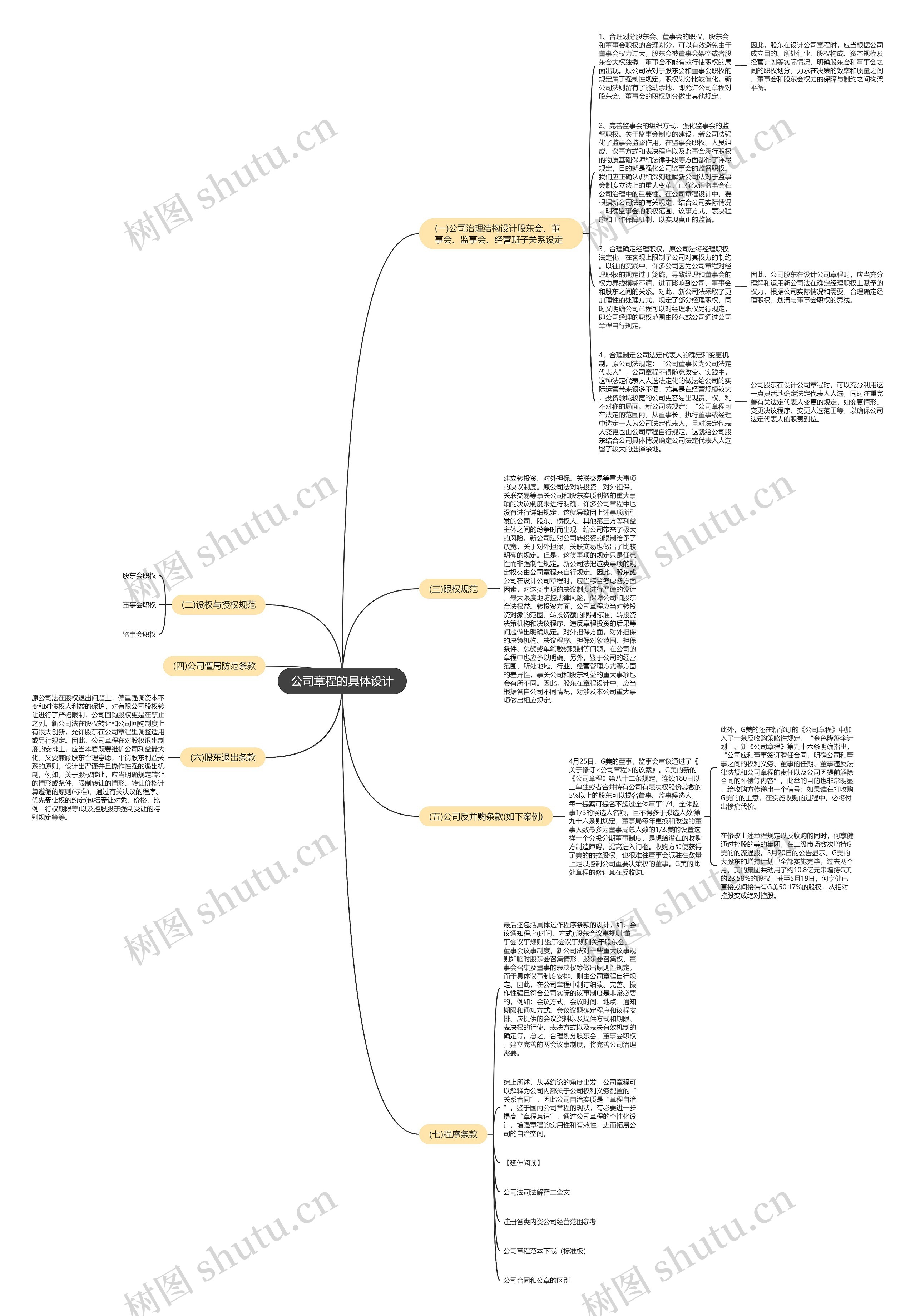 公司章程的具体设计思维导图