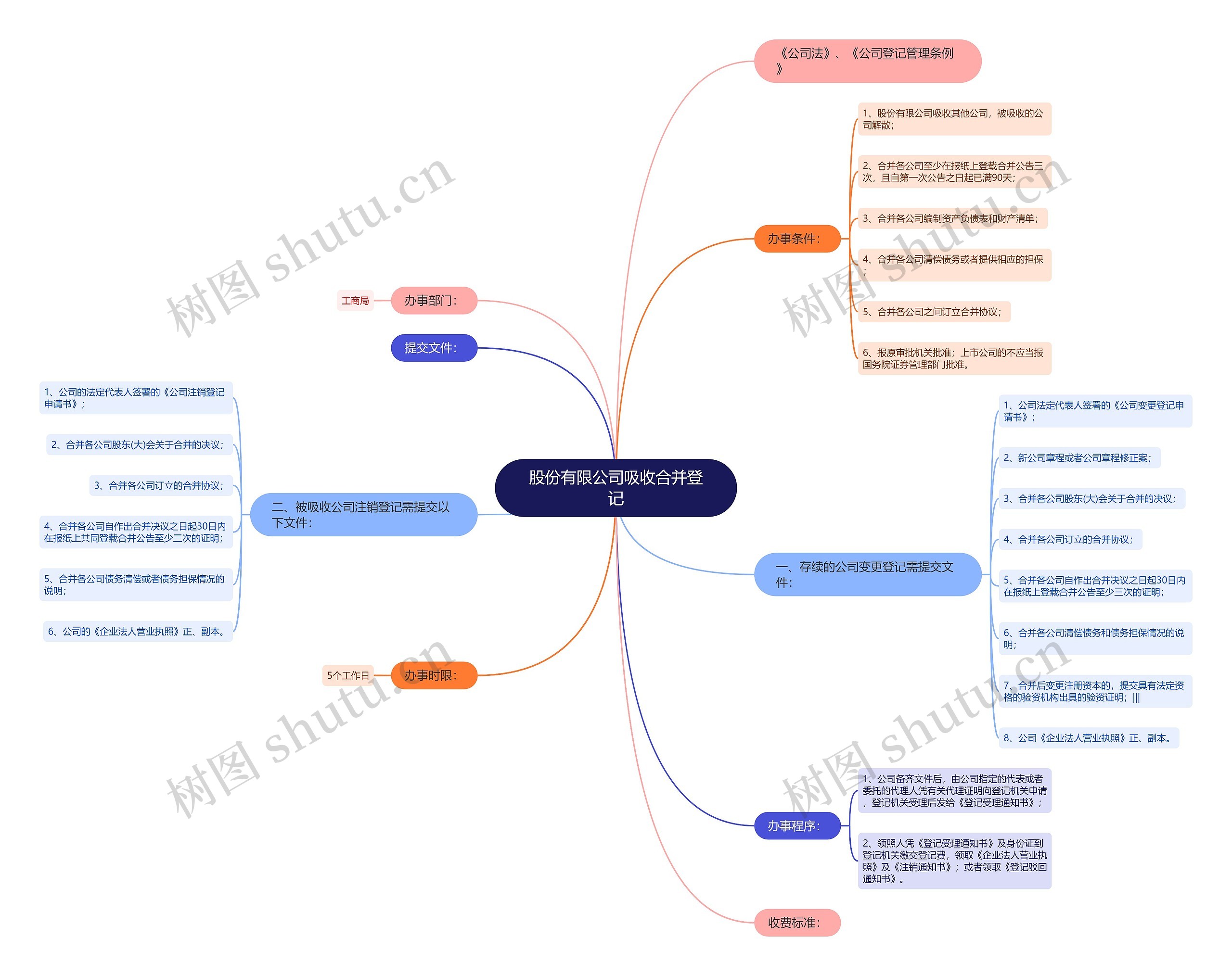 股份有限公司吸收合并登记思维导图