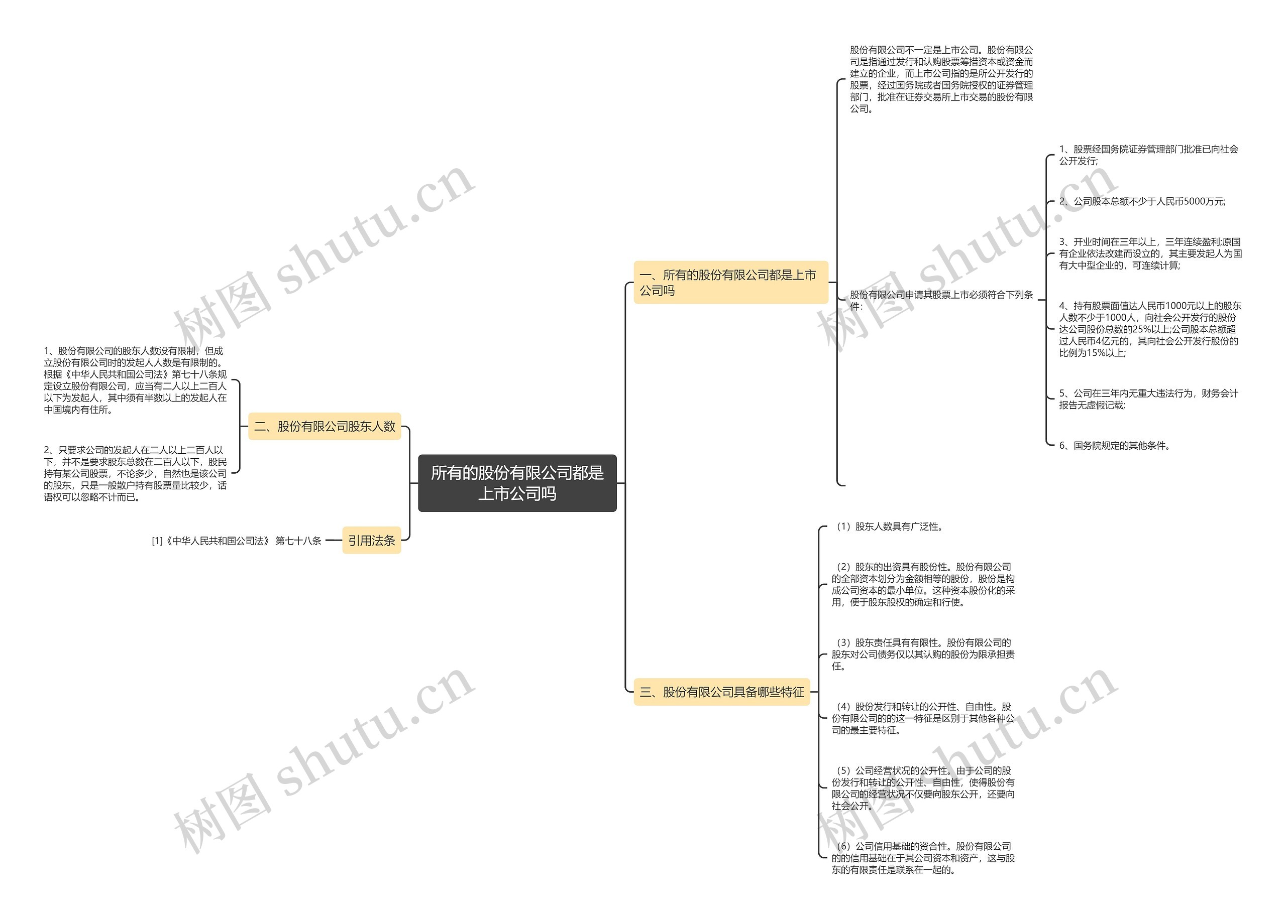 所有的股份有限公司都是上市公司吗思维导图