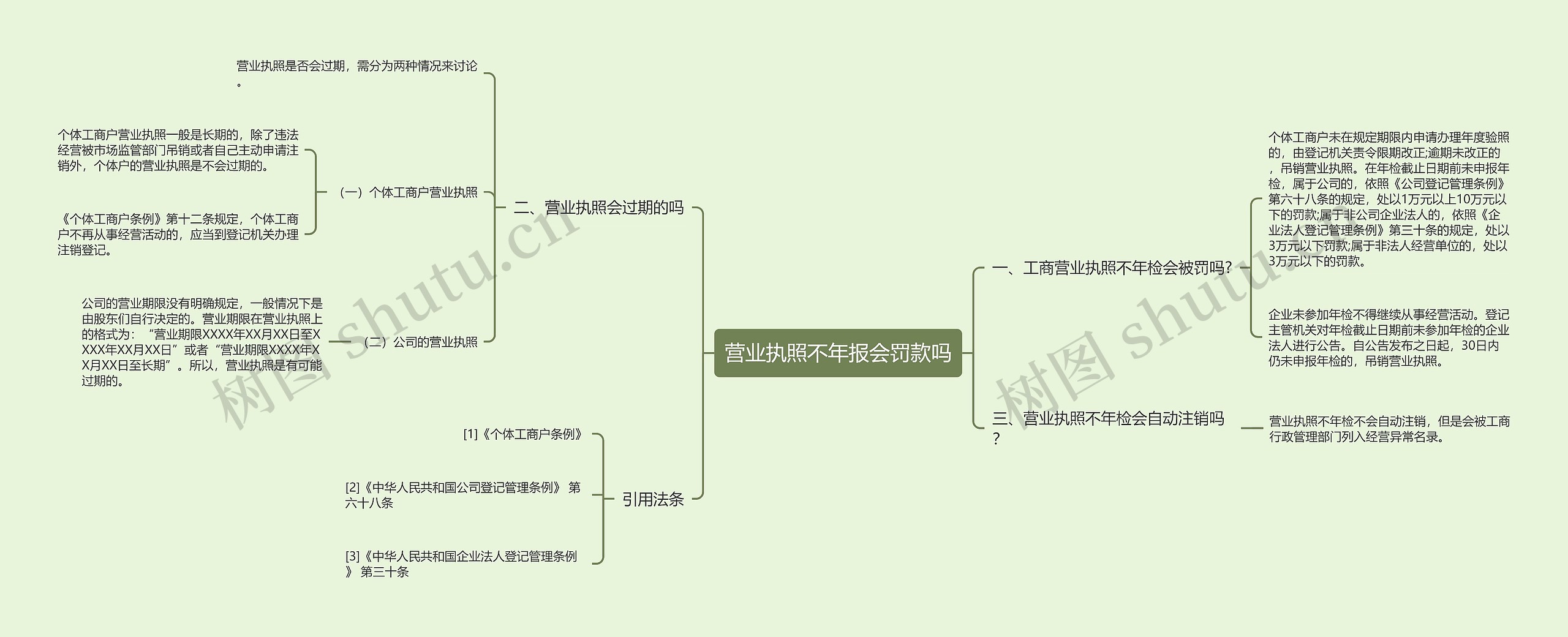 营业执照不年报会罚款吗思维导图