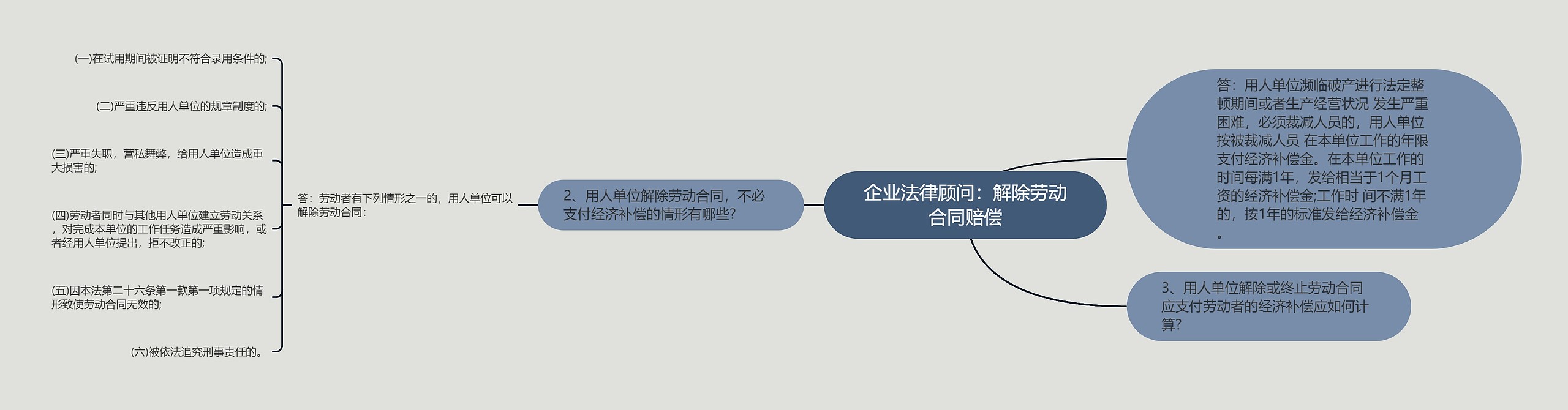 企业法律顾问：解除劳动合同赔偿