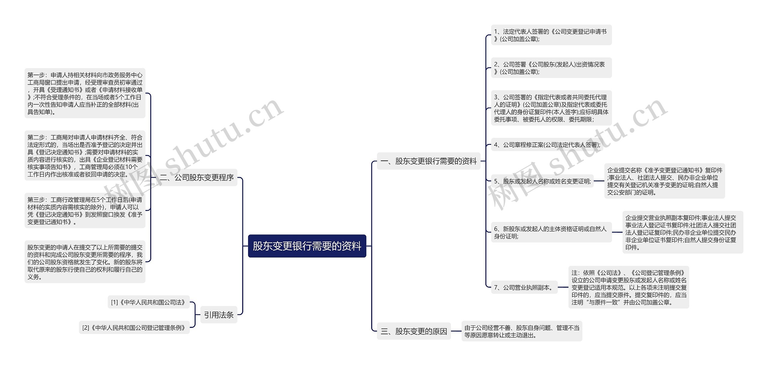 股东变更银行需要的资料