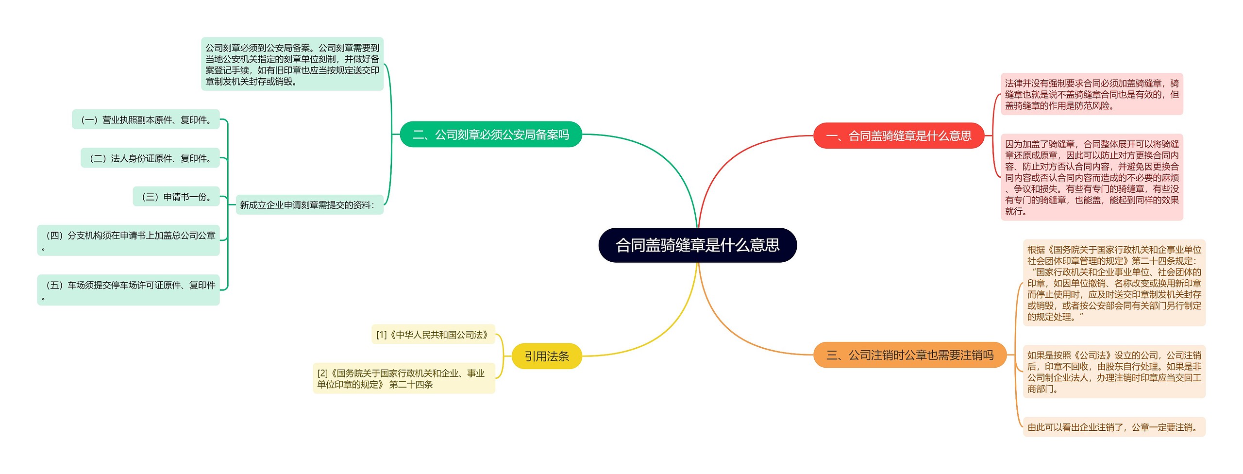 合同盖骑缝章是什么意思思维导图