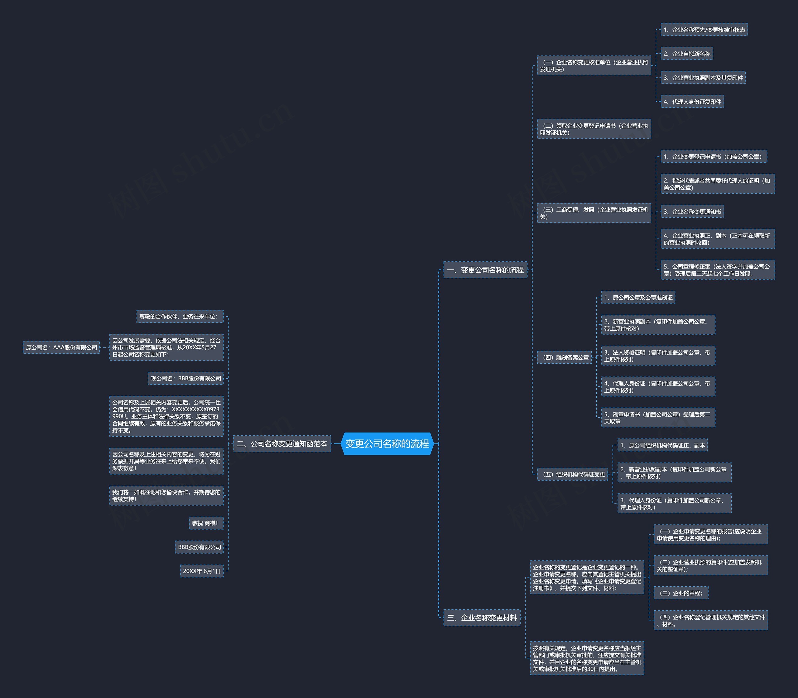 变更公司名称的流程思维导图