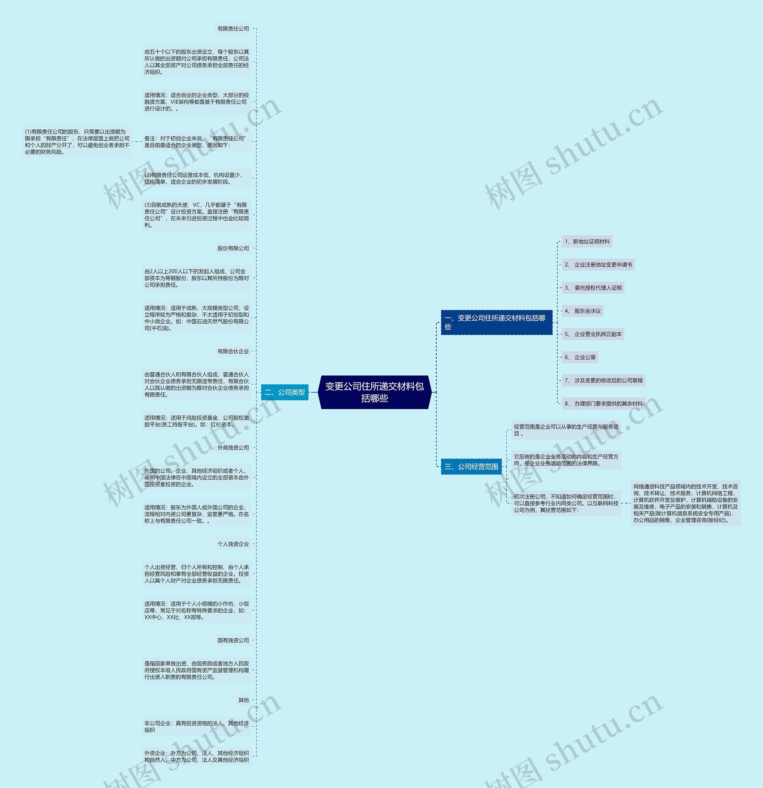 变更公司住所递交材料包括哪些思维导图