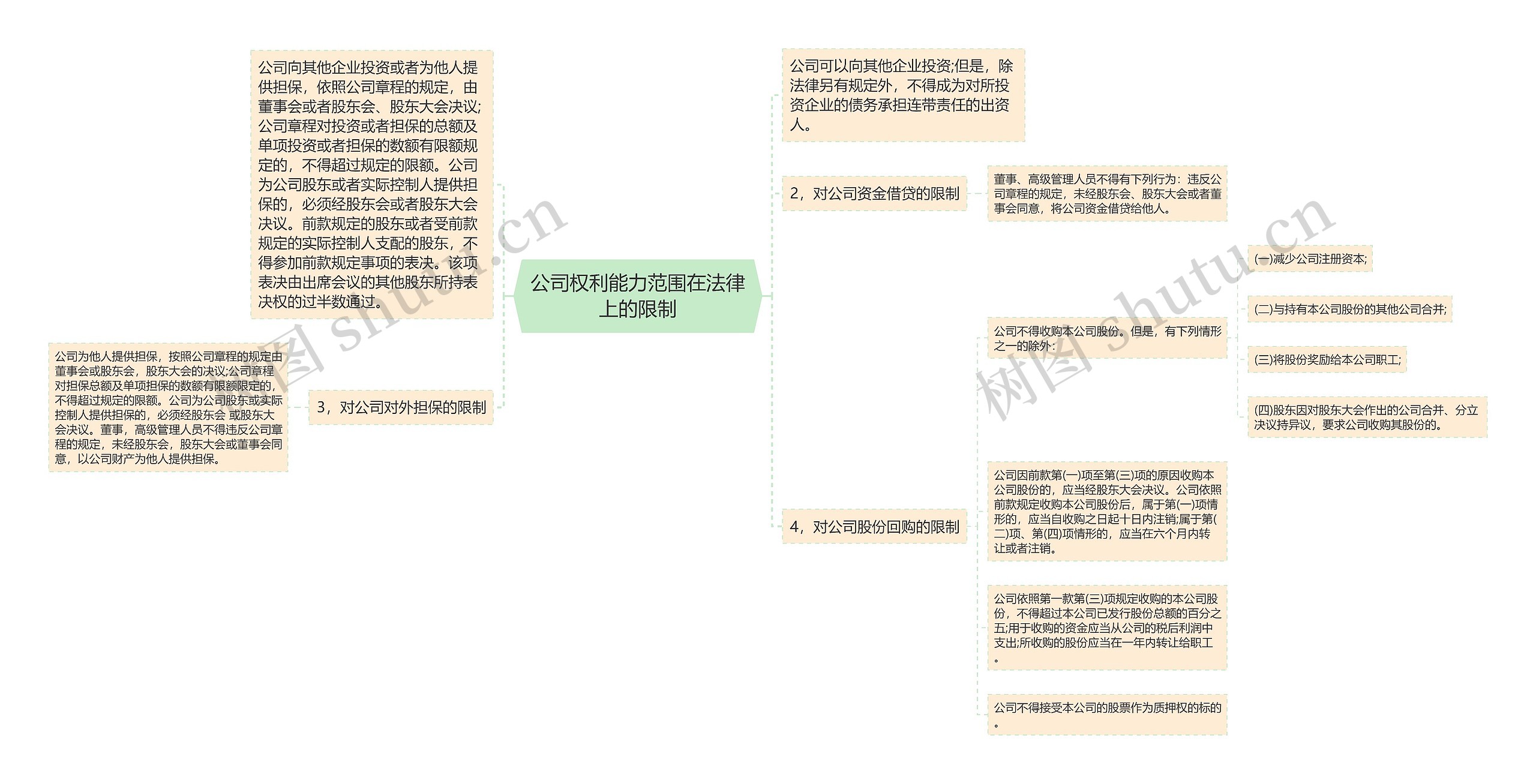 公司权利能力范围在法律上的限制思维导图