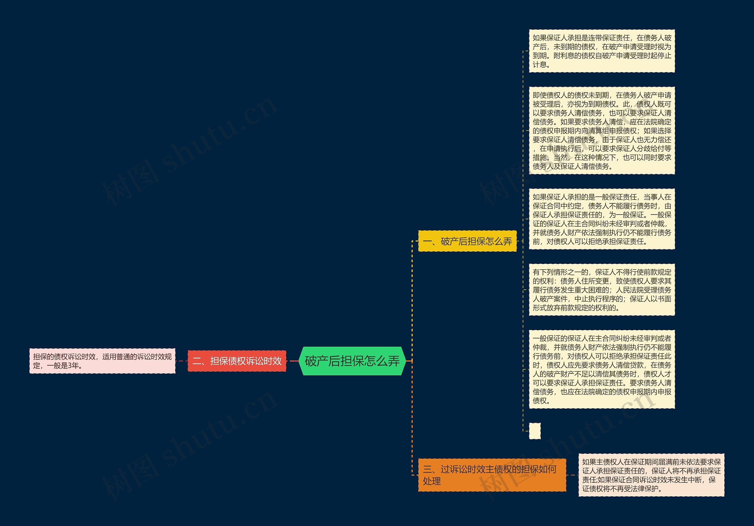 破产后担保怎么弄思维导图