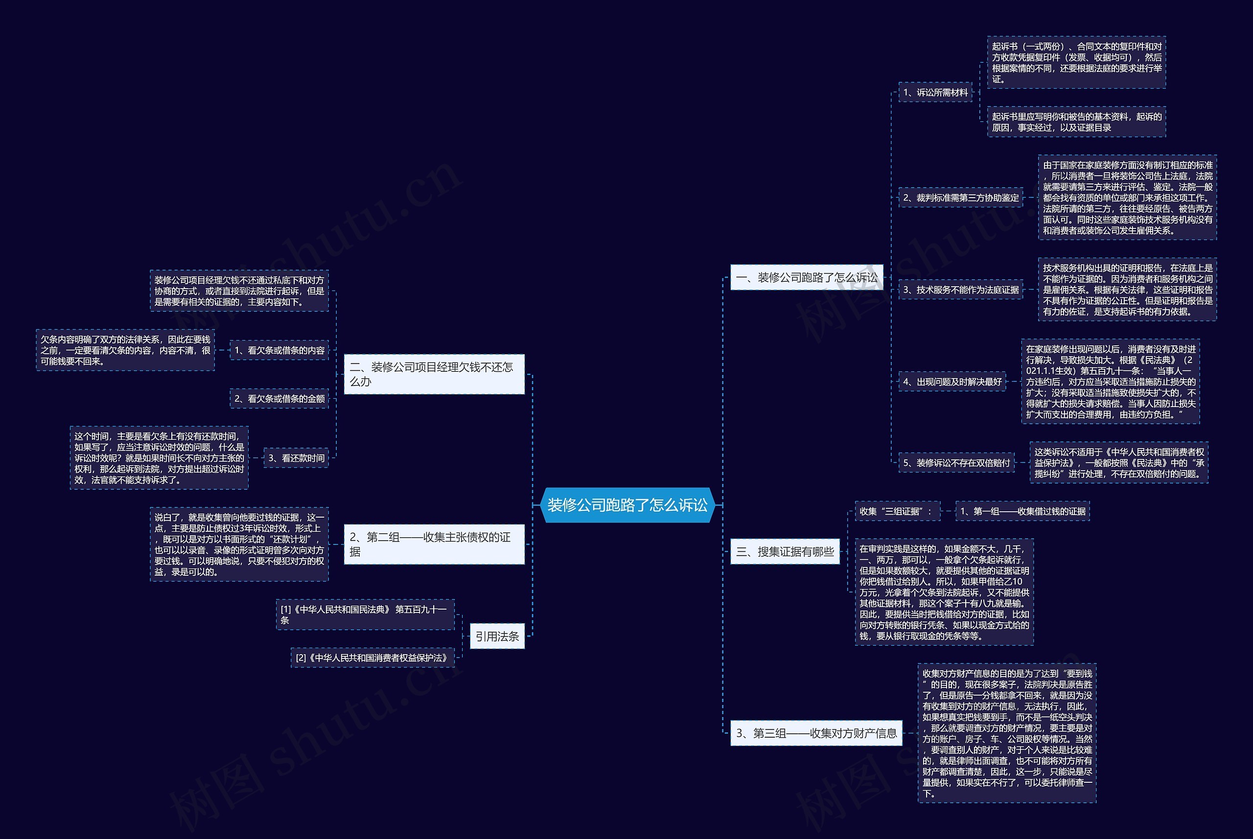 装修公司跑路了怎么诉讼思维导图