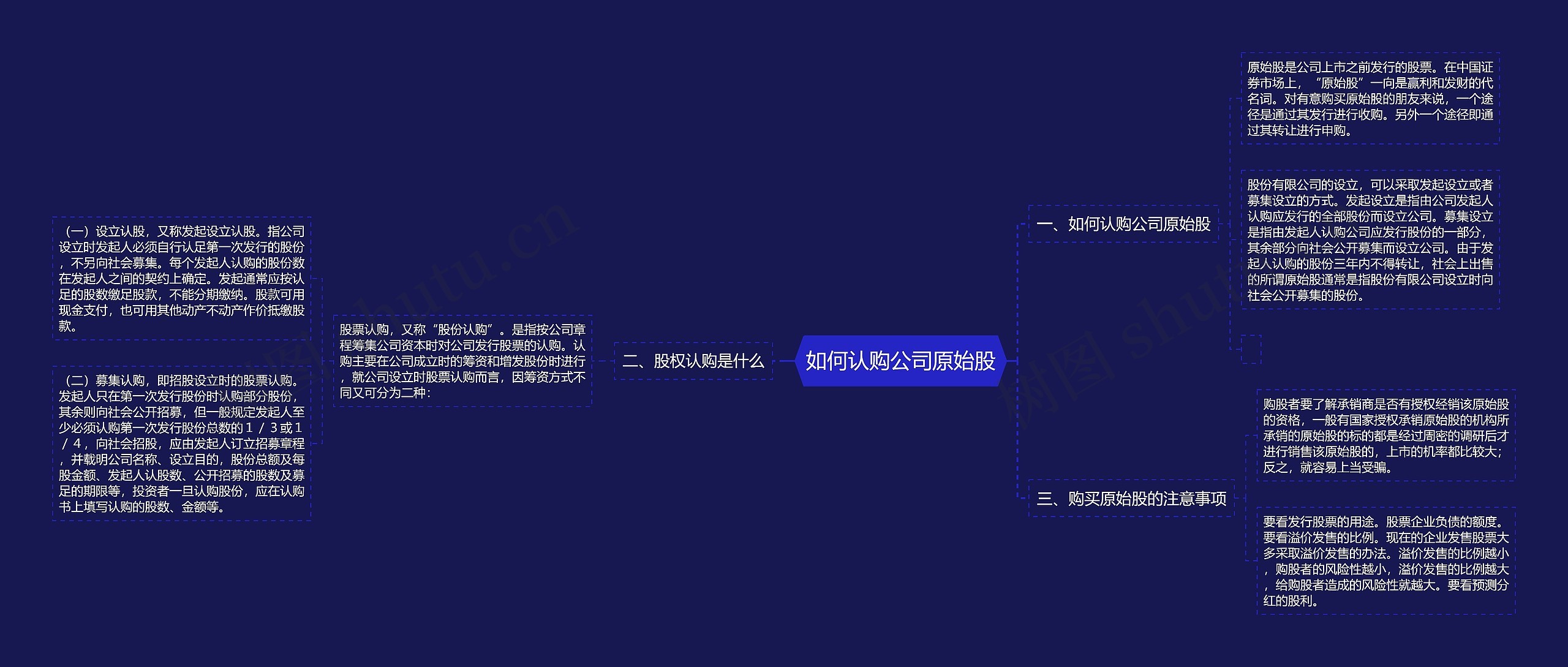 如何认购公司原始股思维导图