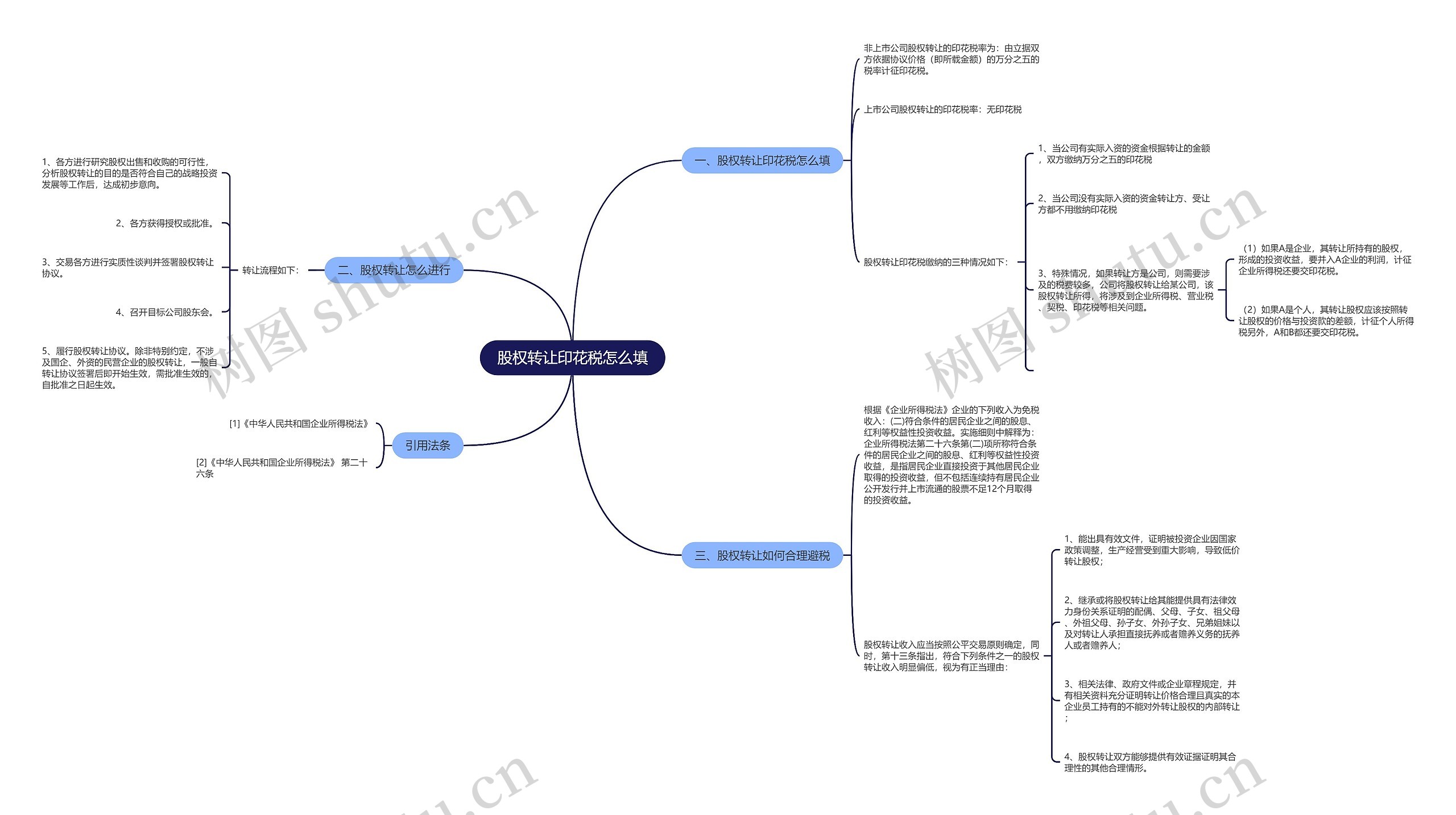 股权转让印花税怎么填思维导图