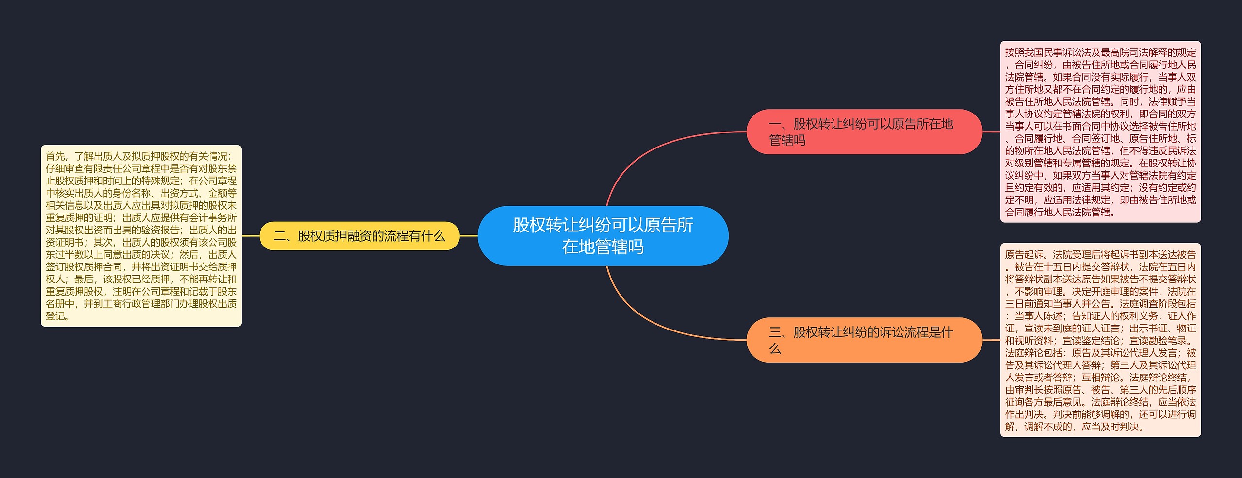 股权转让纠纷可以原告所在地管辖吗思维导图