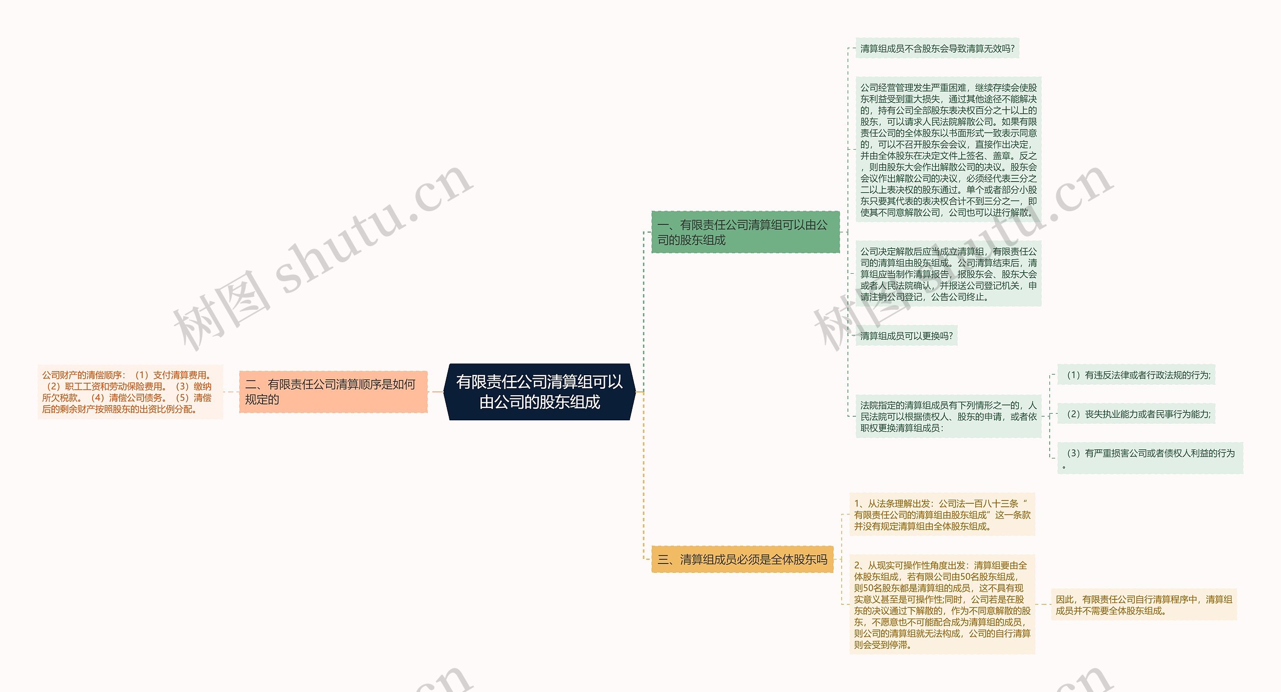 有限责任公司清算组可以由公司的股东组成思维导图