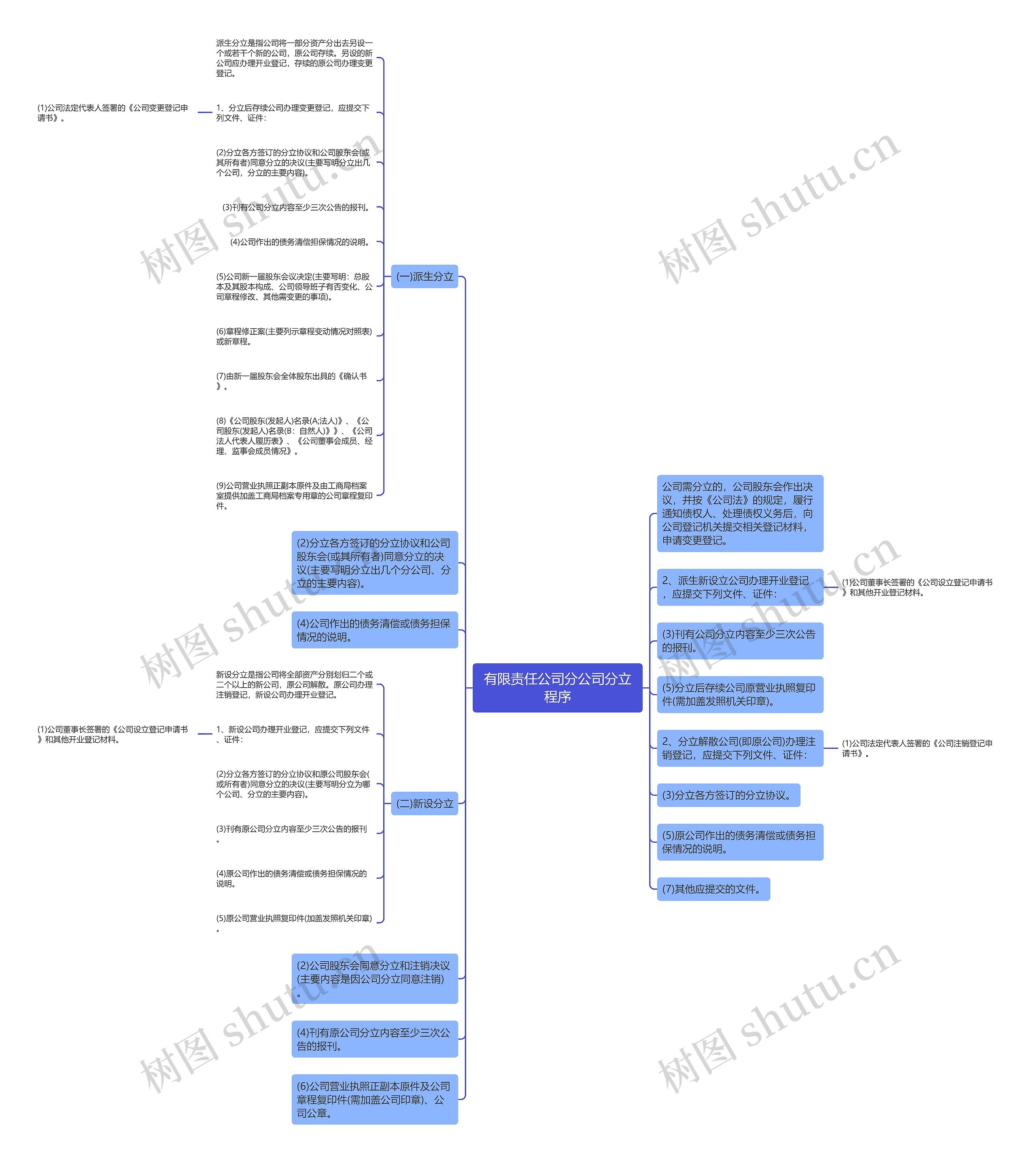有限责任公司分公司分立程序思维导图