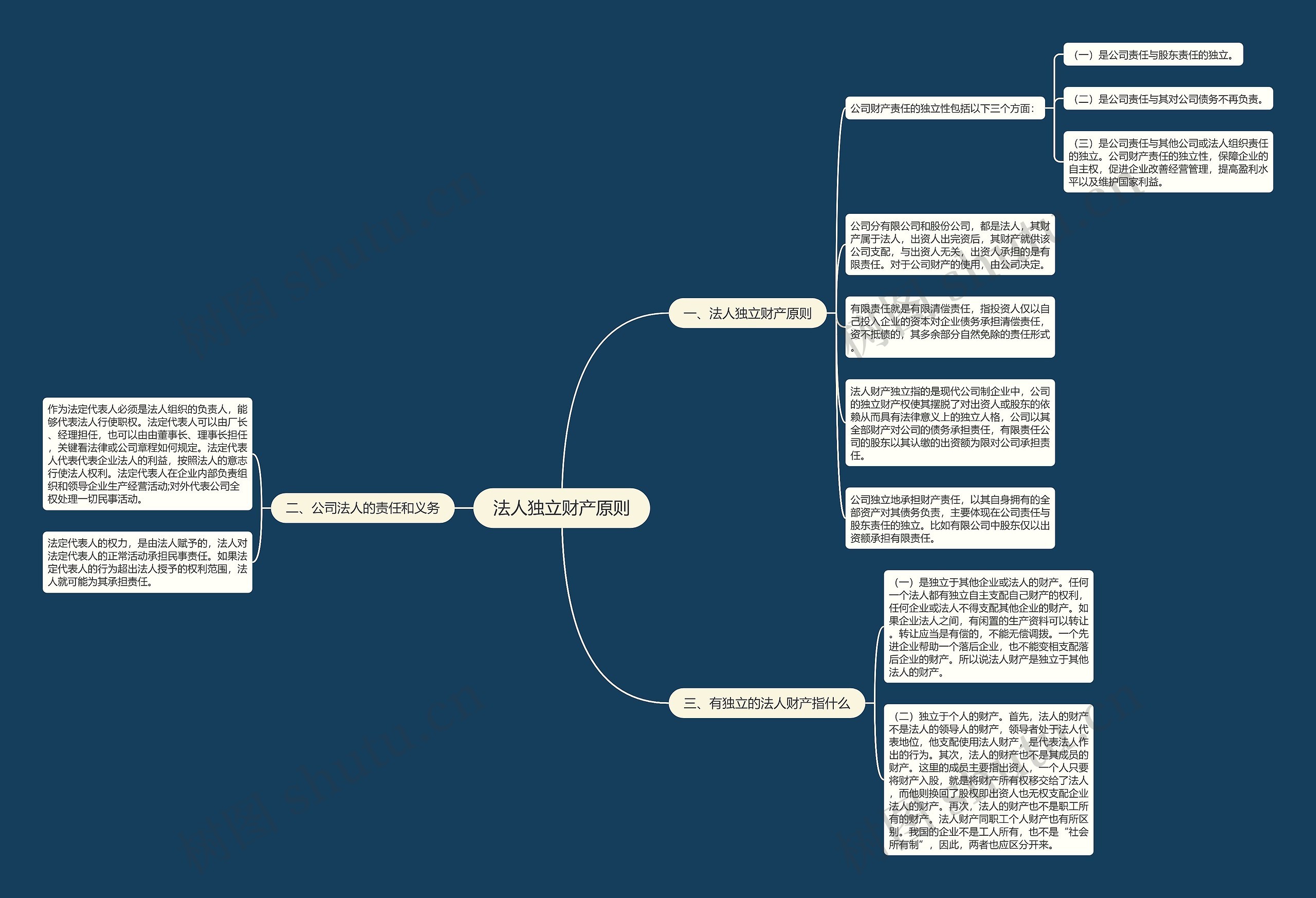 法人独立财产原则思维导图