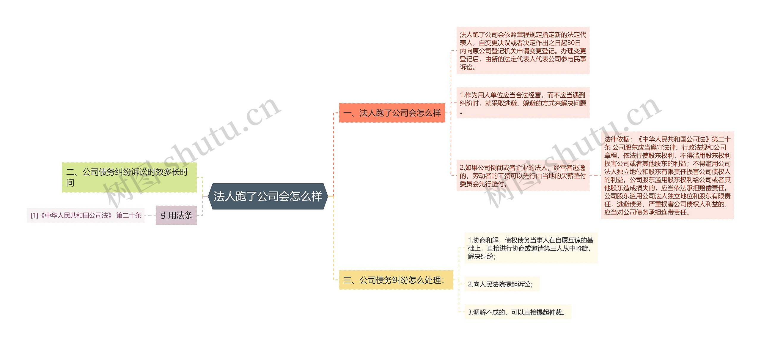 法人跑了公司会怎么样思维导图