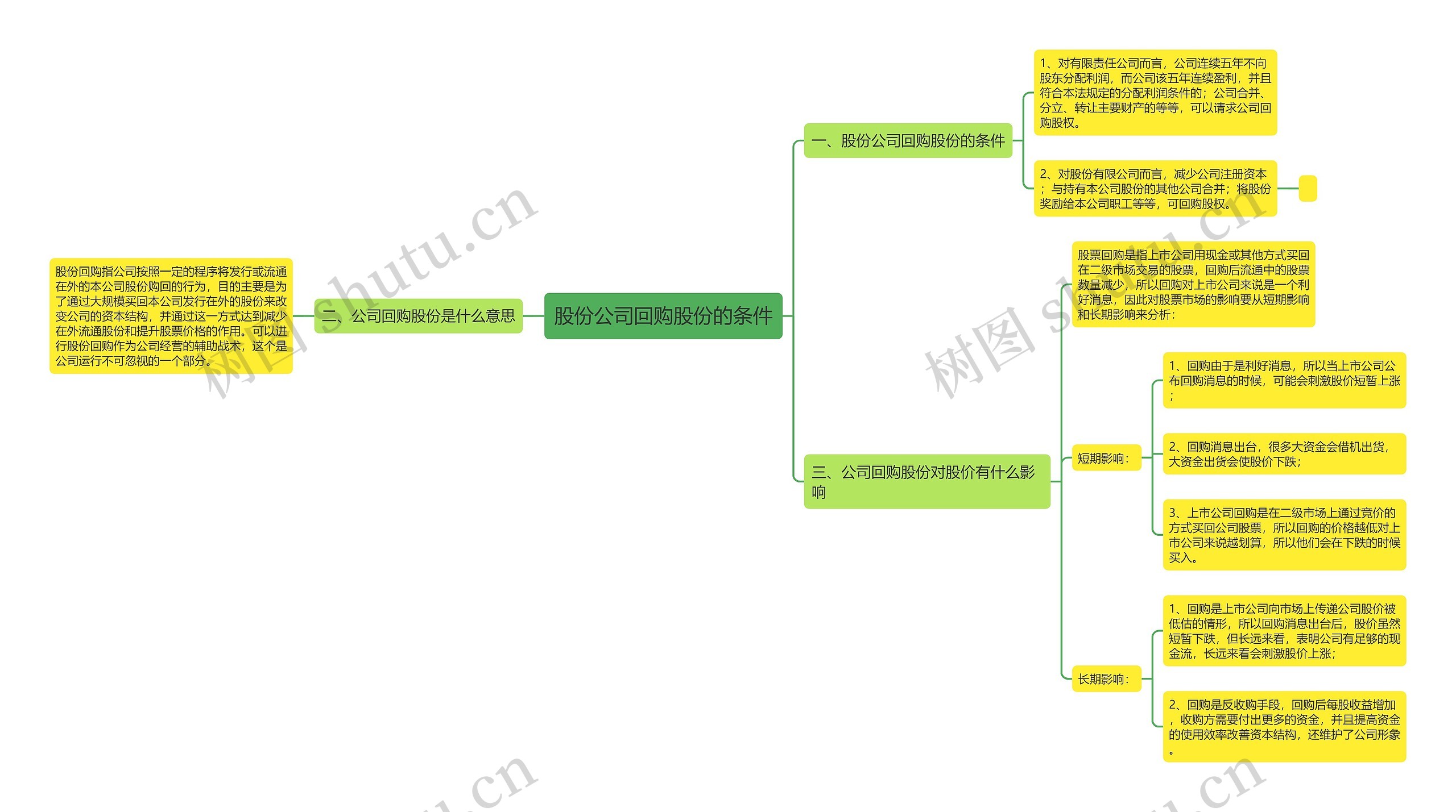 股份公司回购股份的条件思维导图