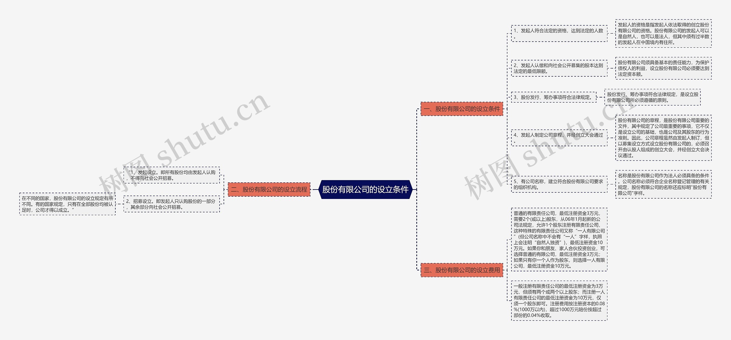 股份有限公司的设立条件思维导图