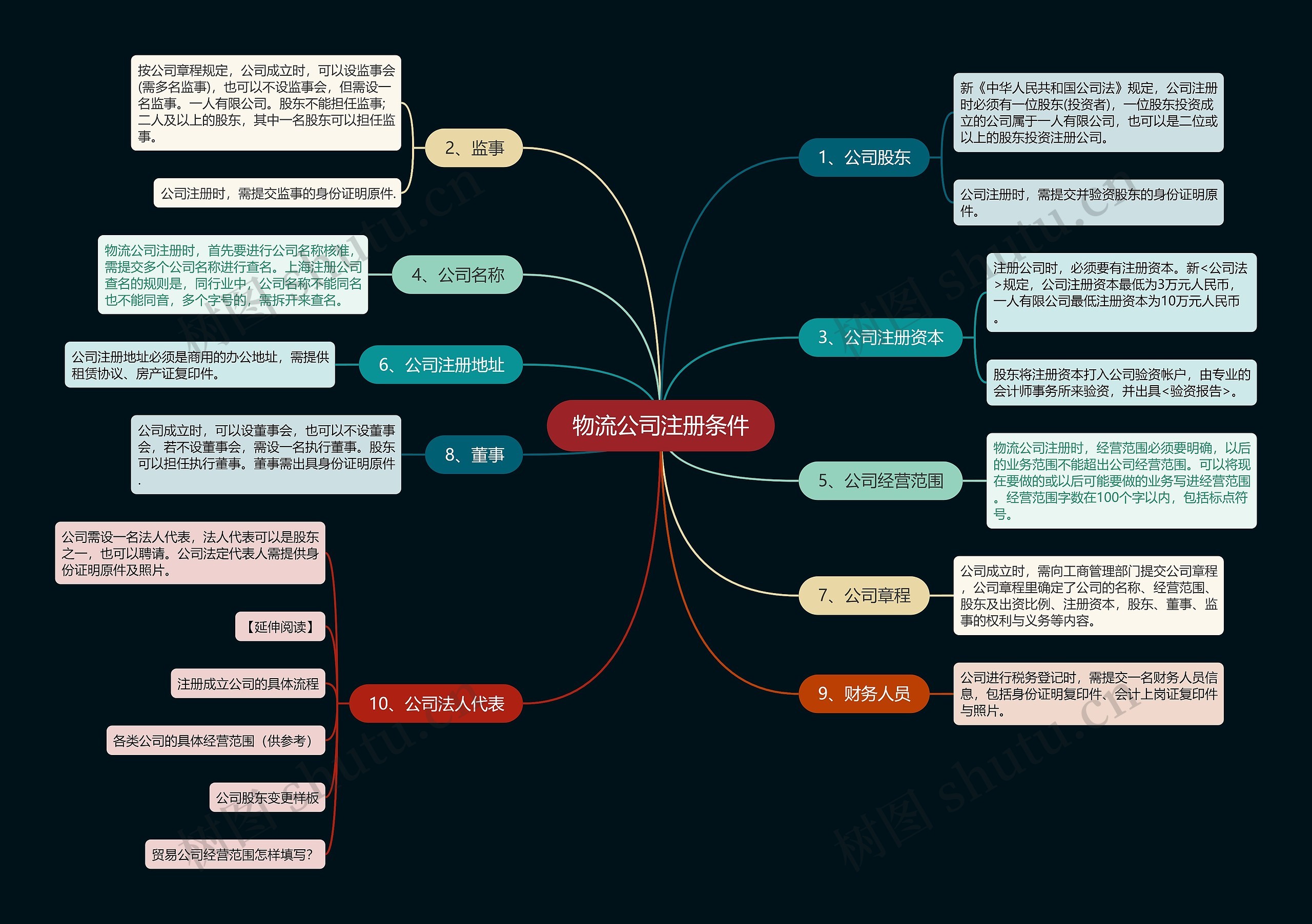 物流公司注册条件