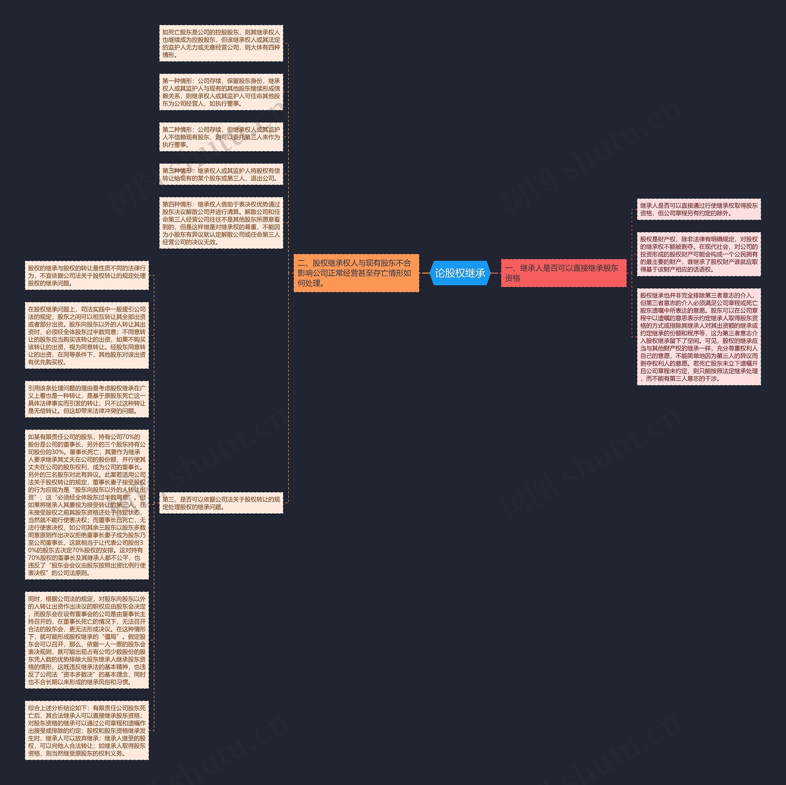 论股权继承思维导图