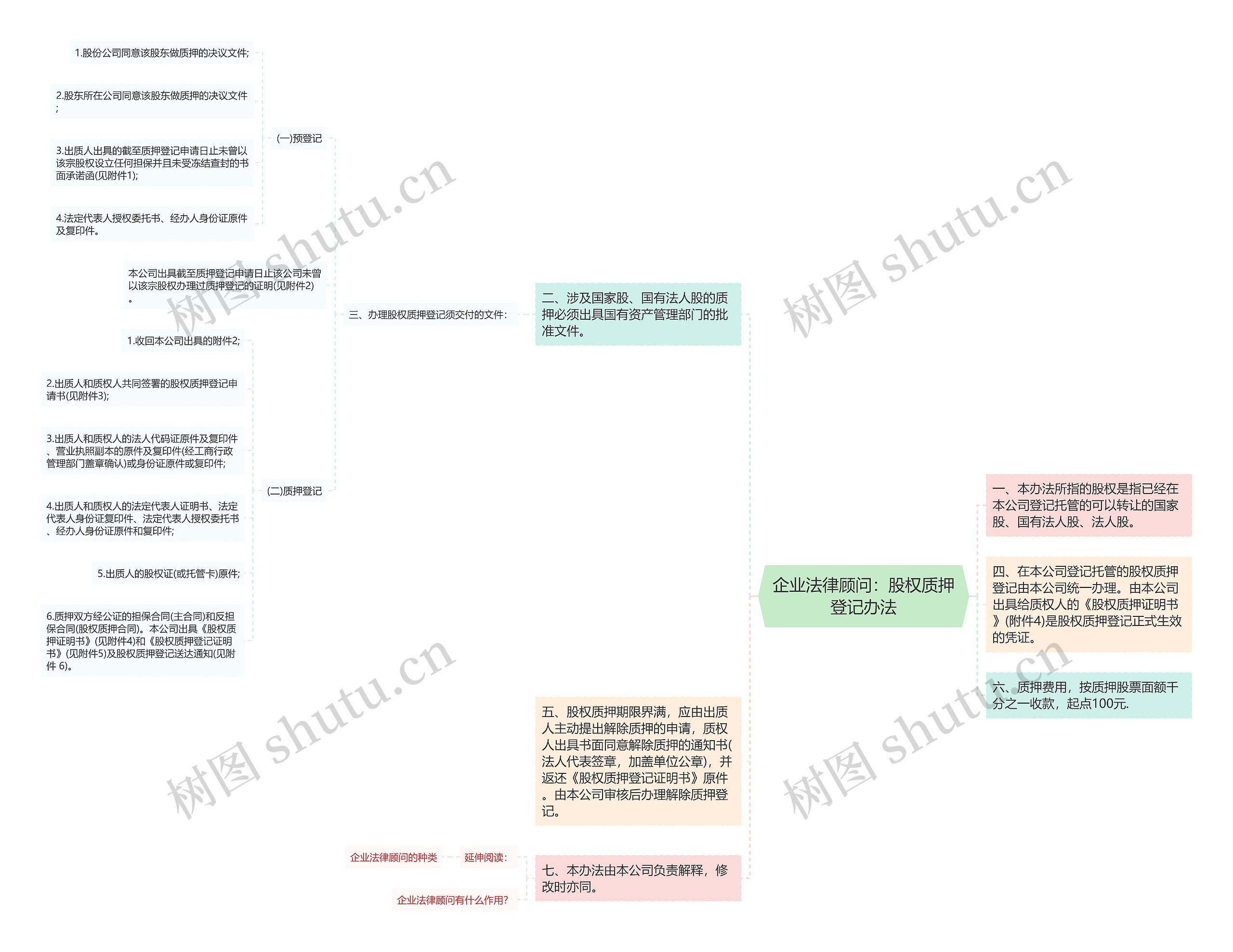 企业法律顾问：股权质押登记办法思维导图