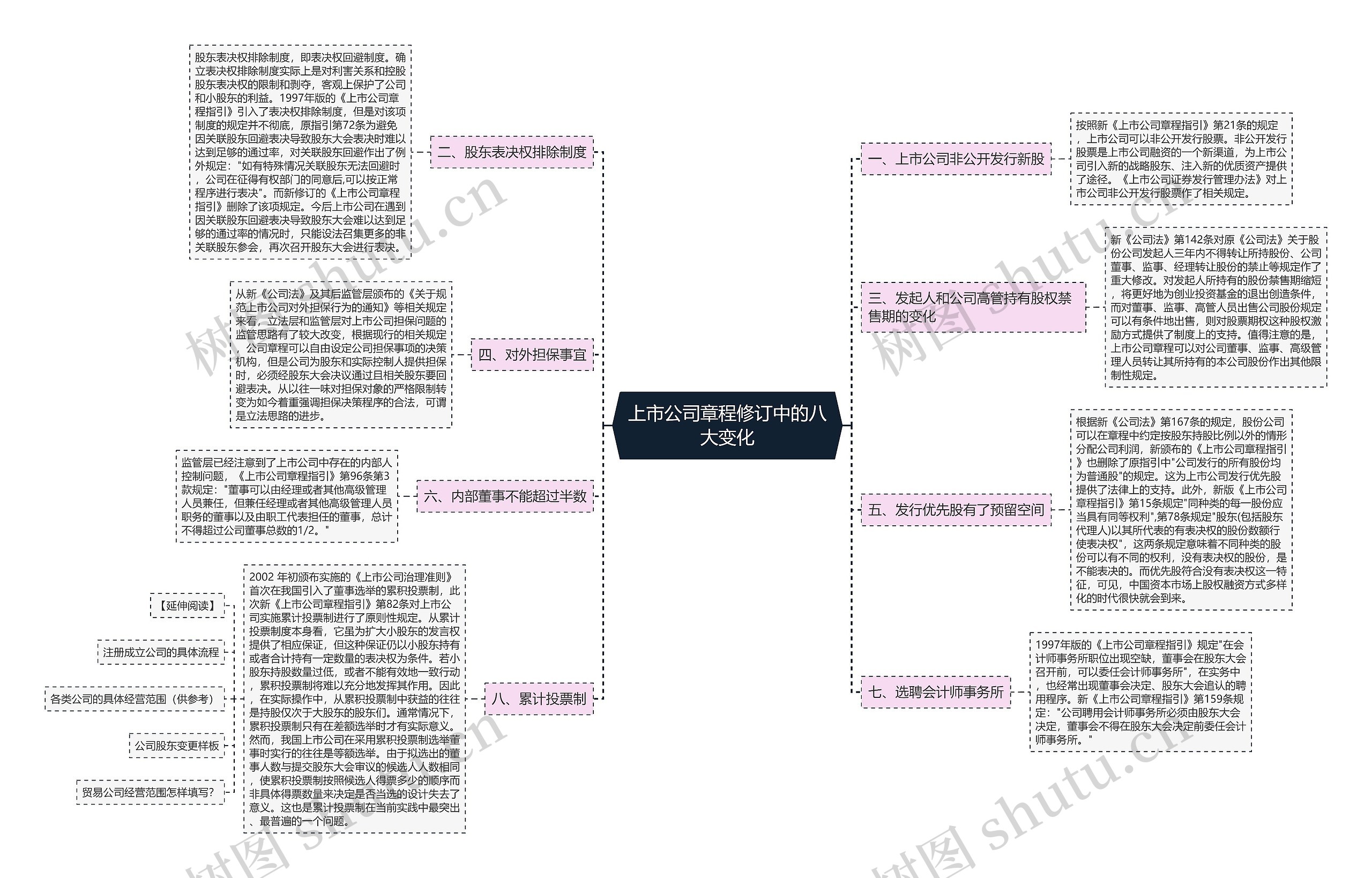 上市公司章程修订中的八大变化思维导图