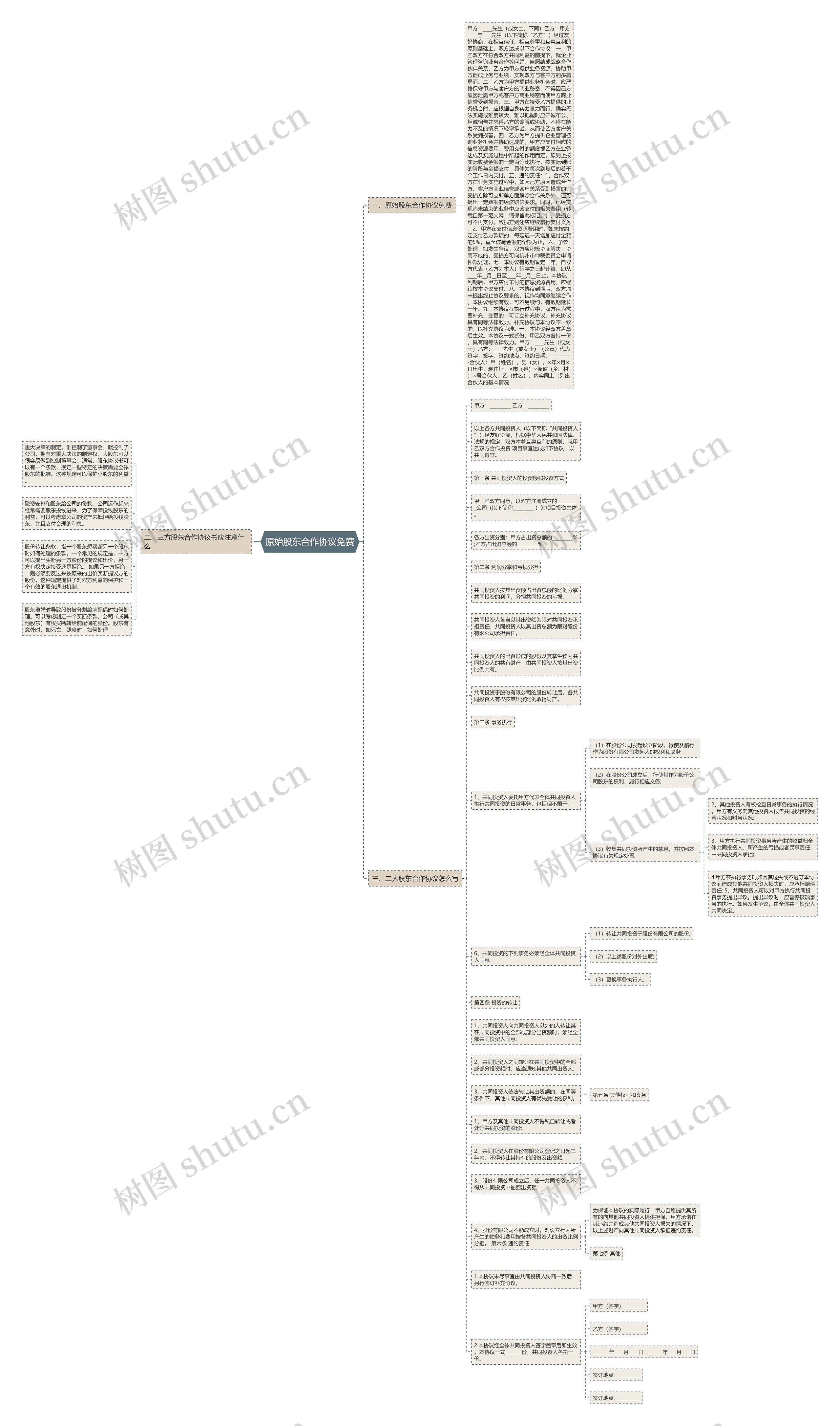原始股东合作协议免费思维导图