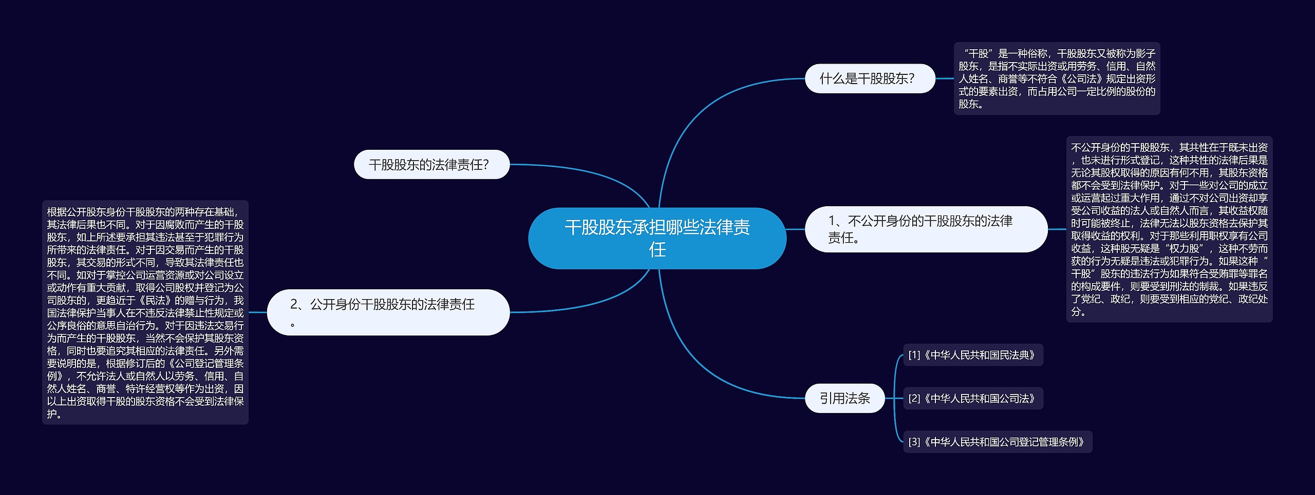 干股股东承担哪些法律责任思维导图