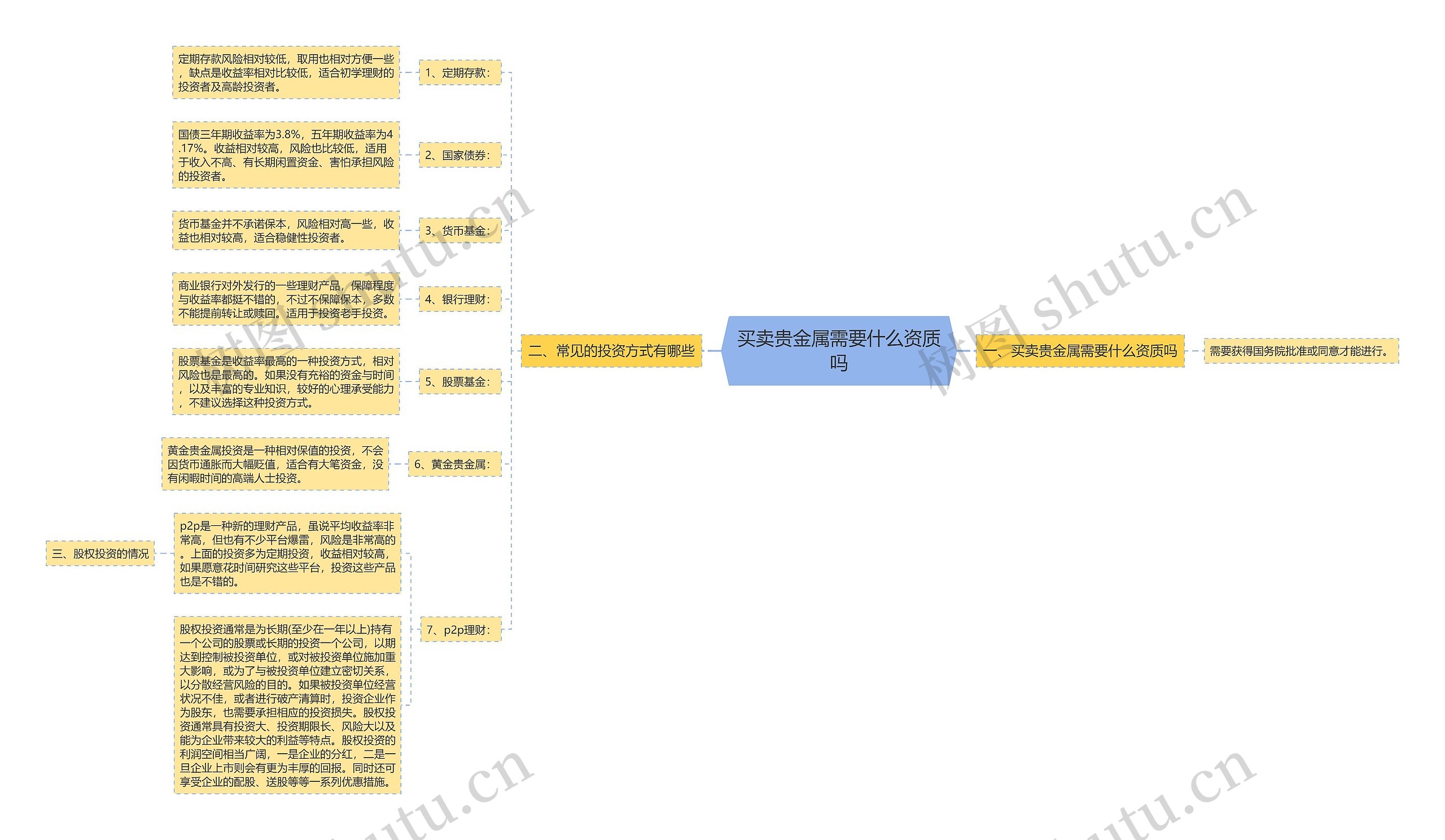 买卖贵金属需要什么资质吗 买卖贵金属需要什么资质吗
