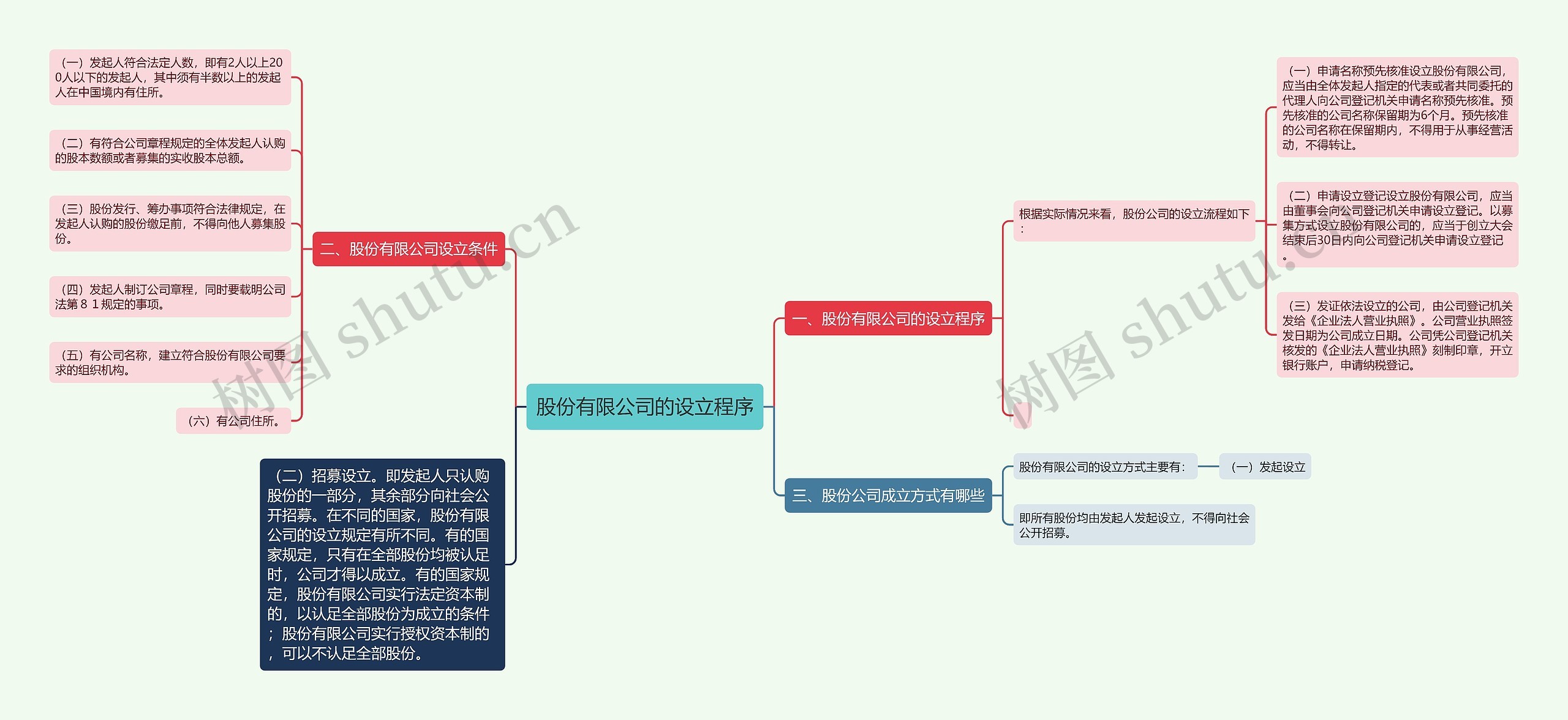 股份有限公司的设立程序思维导图