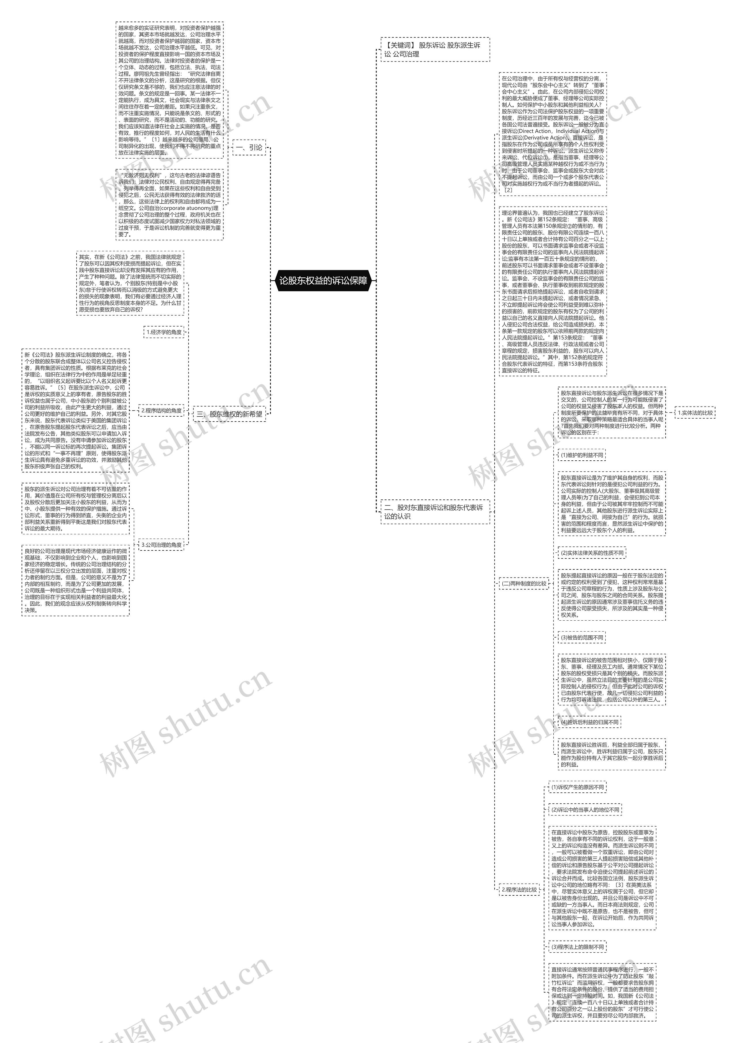 论股东权益的诉讼保障思维导图
