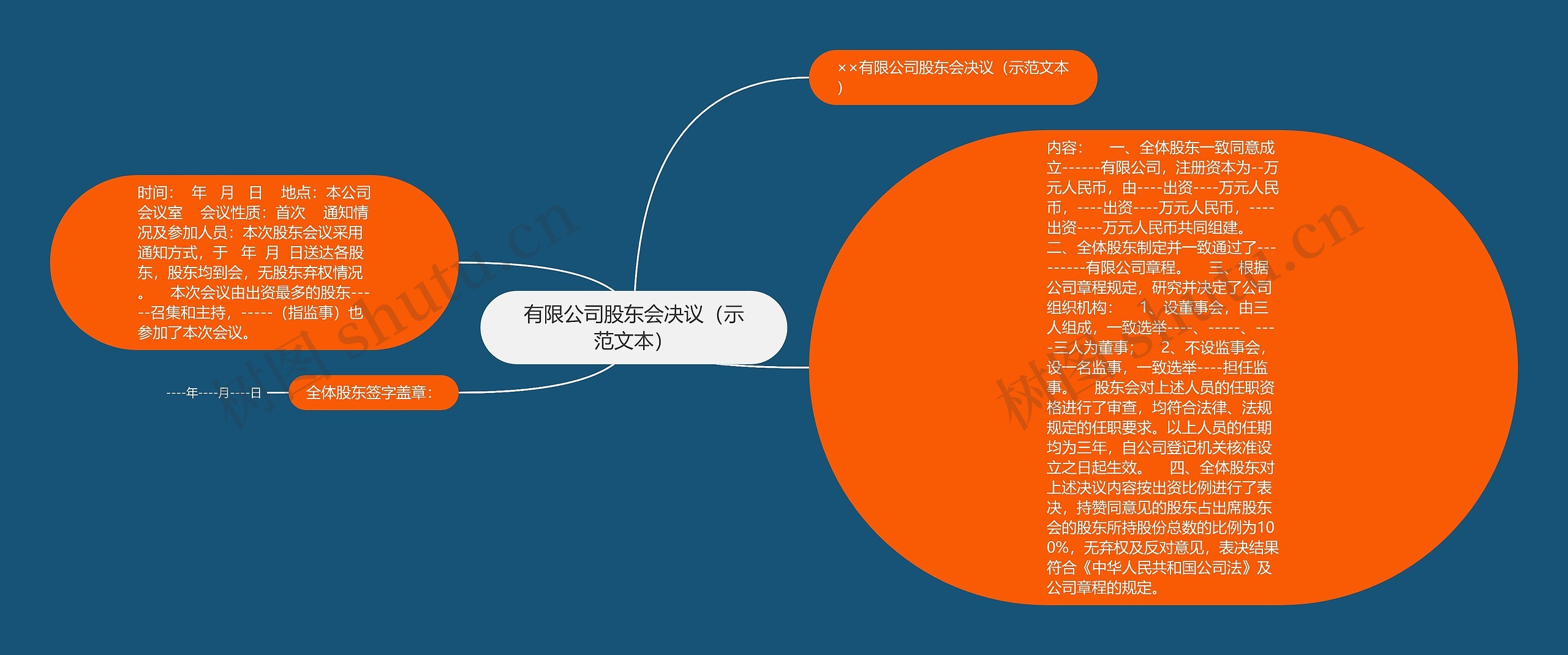 有限公司股东会决议（示范文本）思维导图