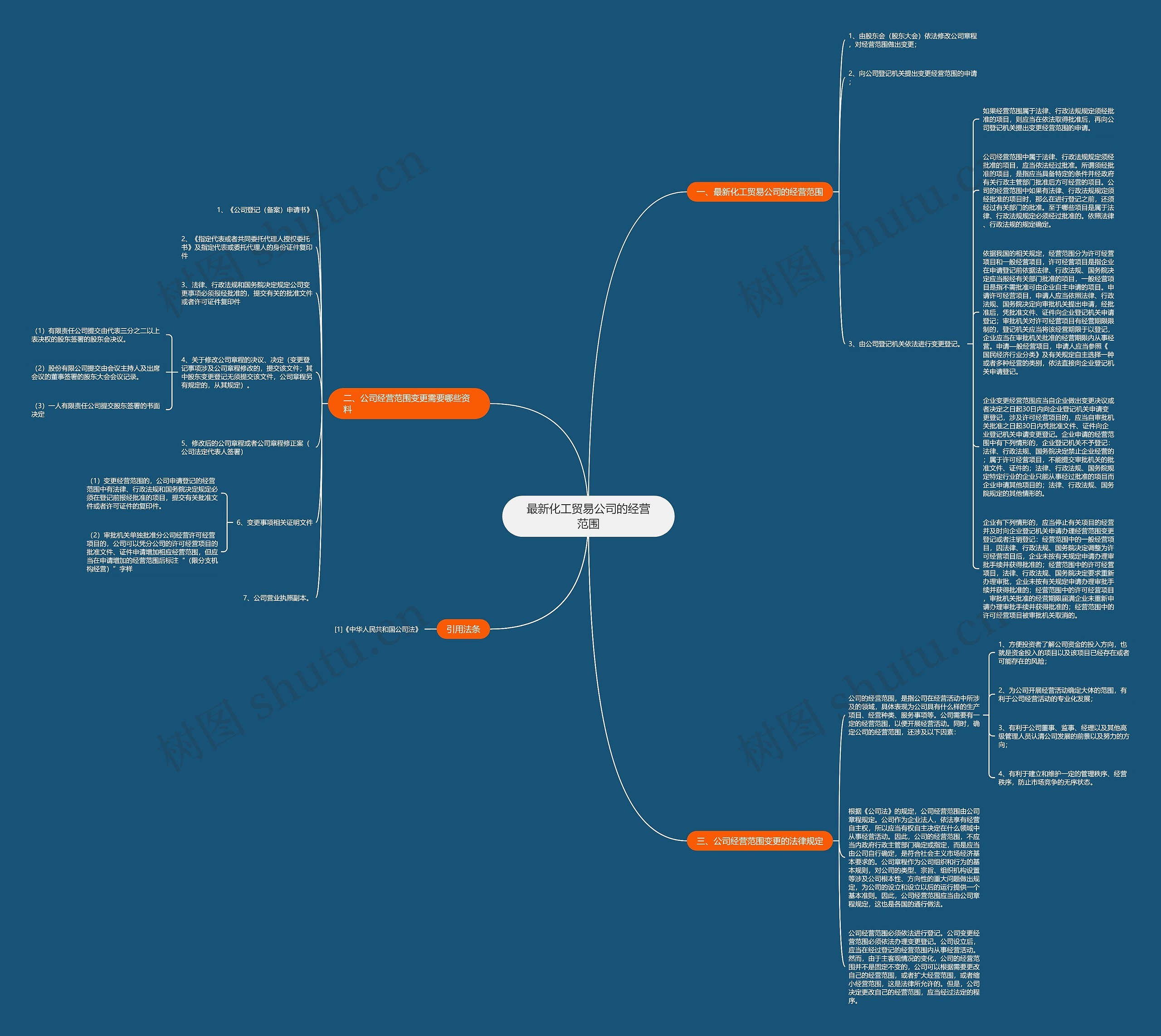 最新化工贸易公司的经营范围思维导图