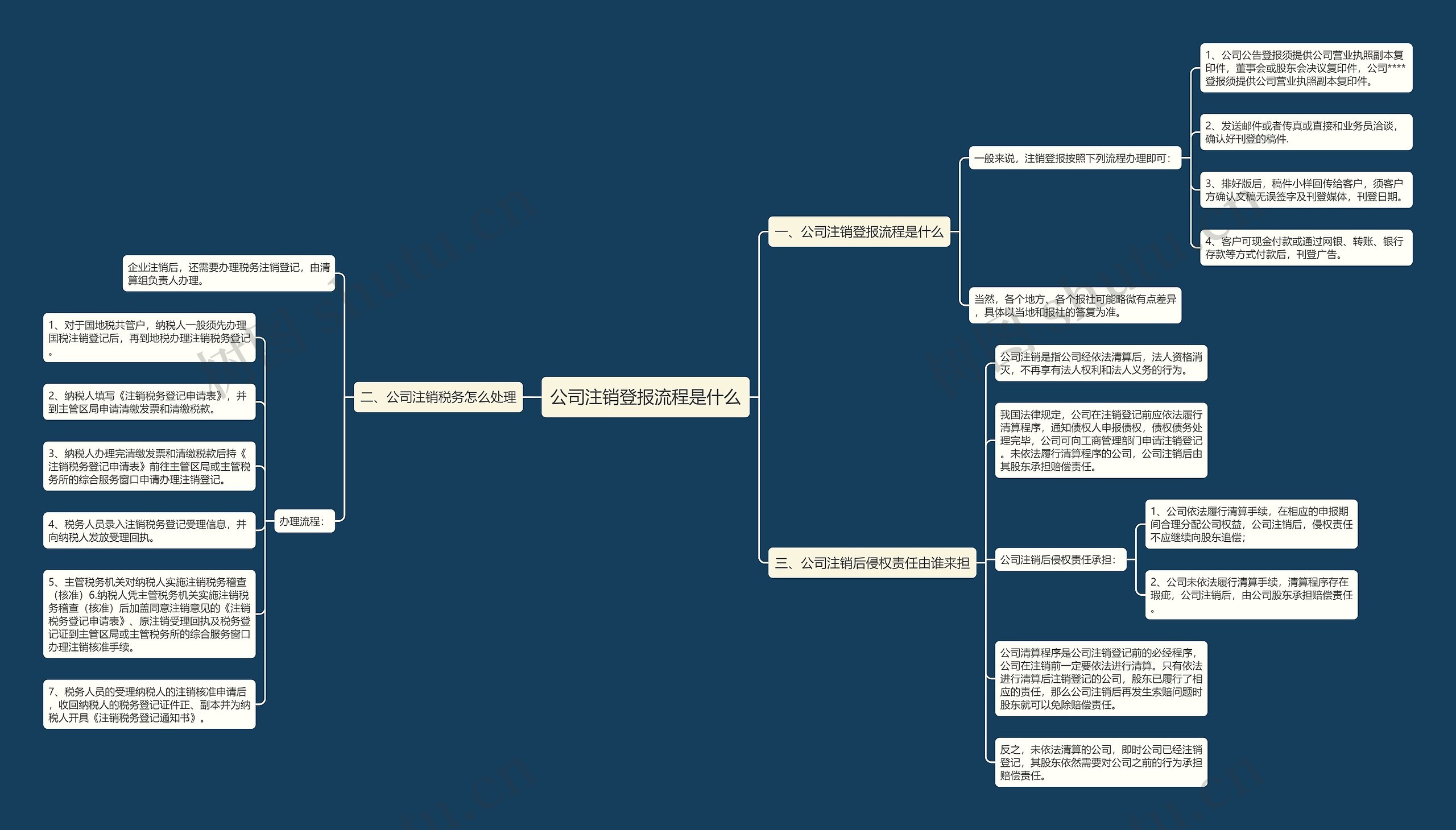公司注销登报流程是什么思维导图