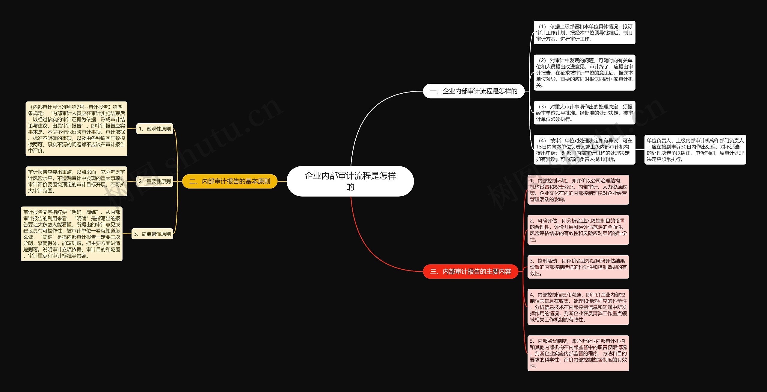 企业内部审计流程是怎样的思维导图