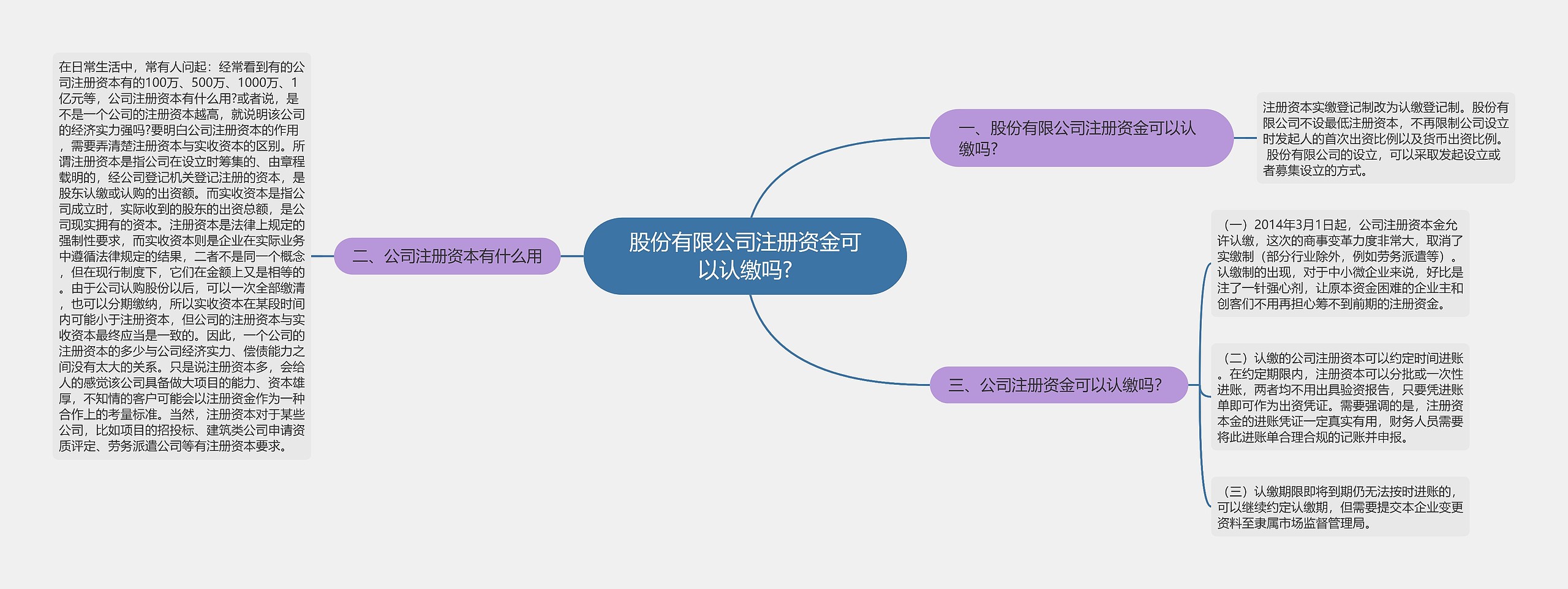 股份有限公司注册资金可以认缴吗?