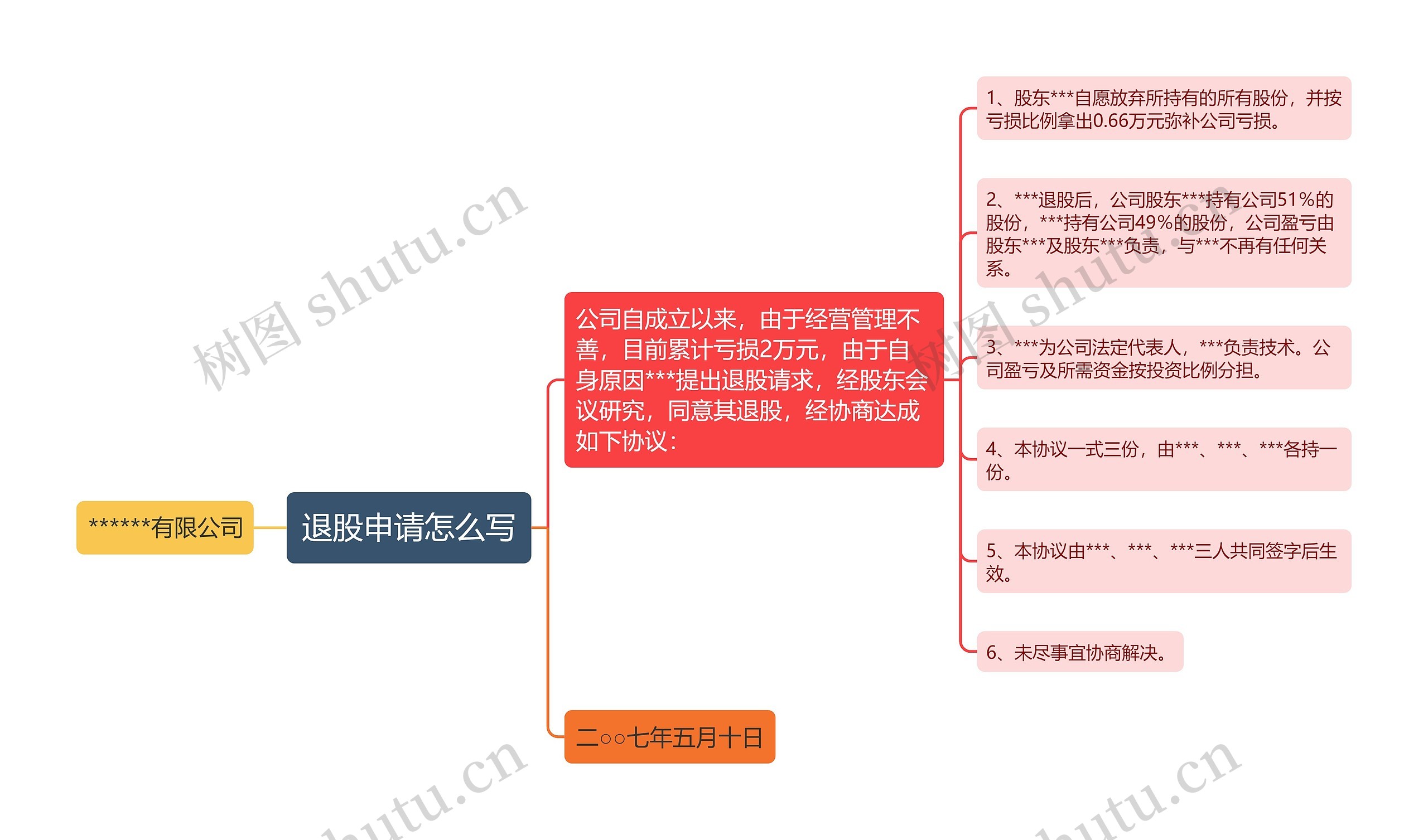 退股申请怎么写思维导图