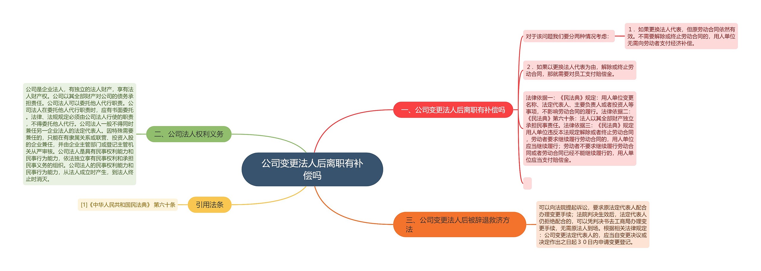 公司变更法人后离职有补偿吗思维导图