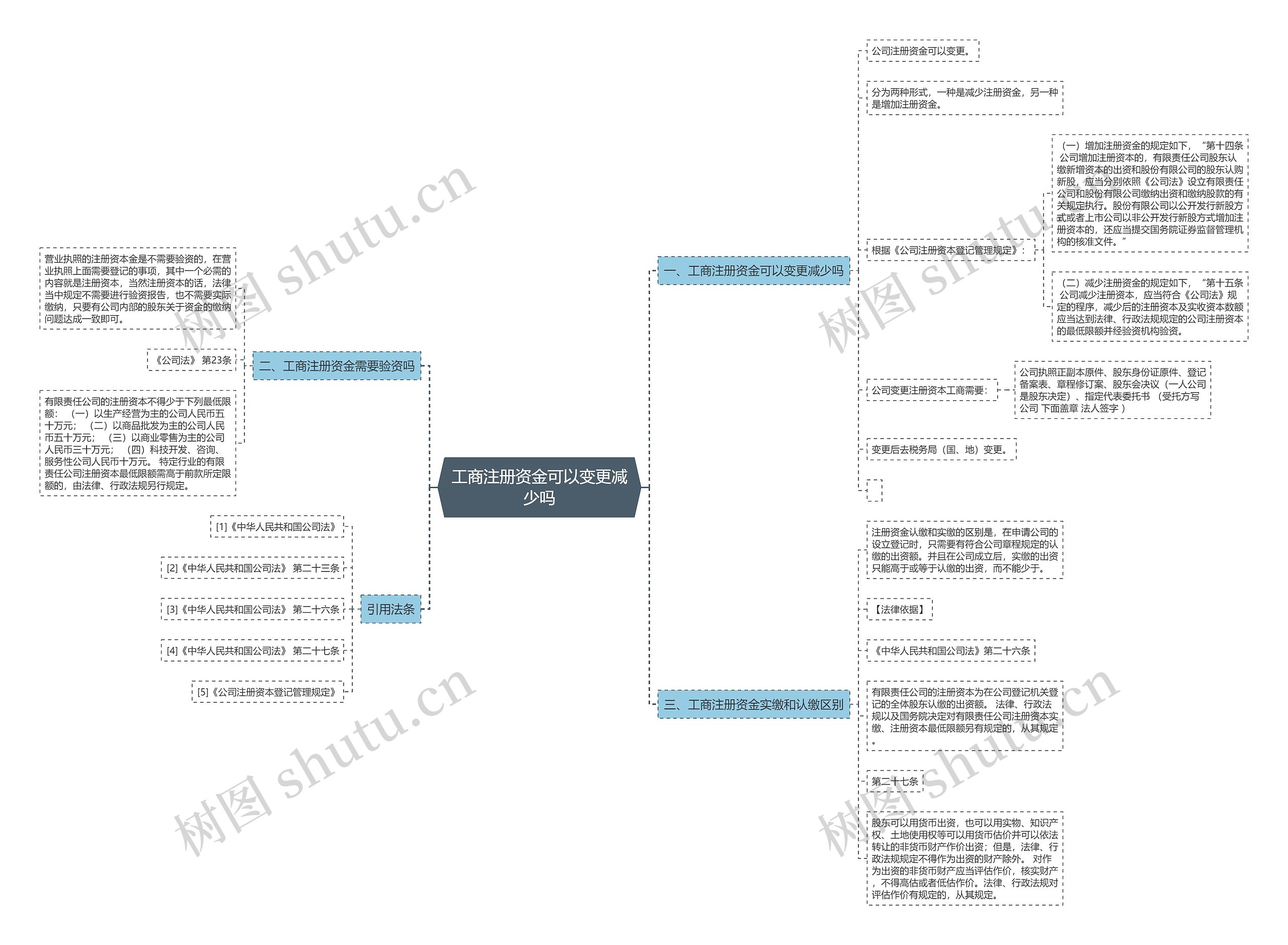 工商注册资金可以变更减少吗思维导图