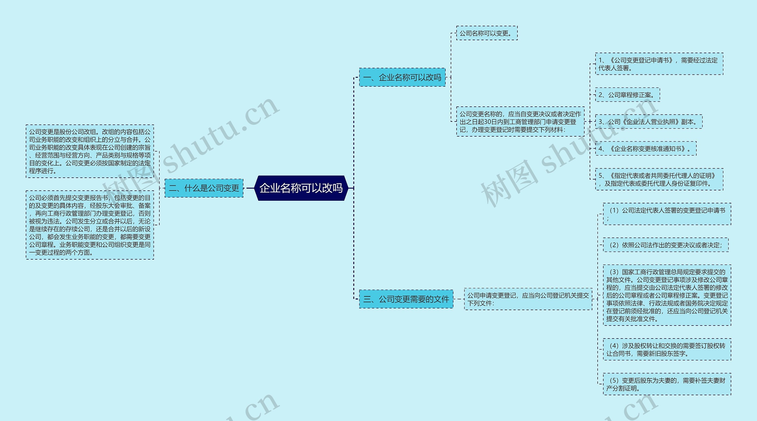 企业名称可以改吗思维导图高清图 企业名称可以改吗思维导图