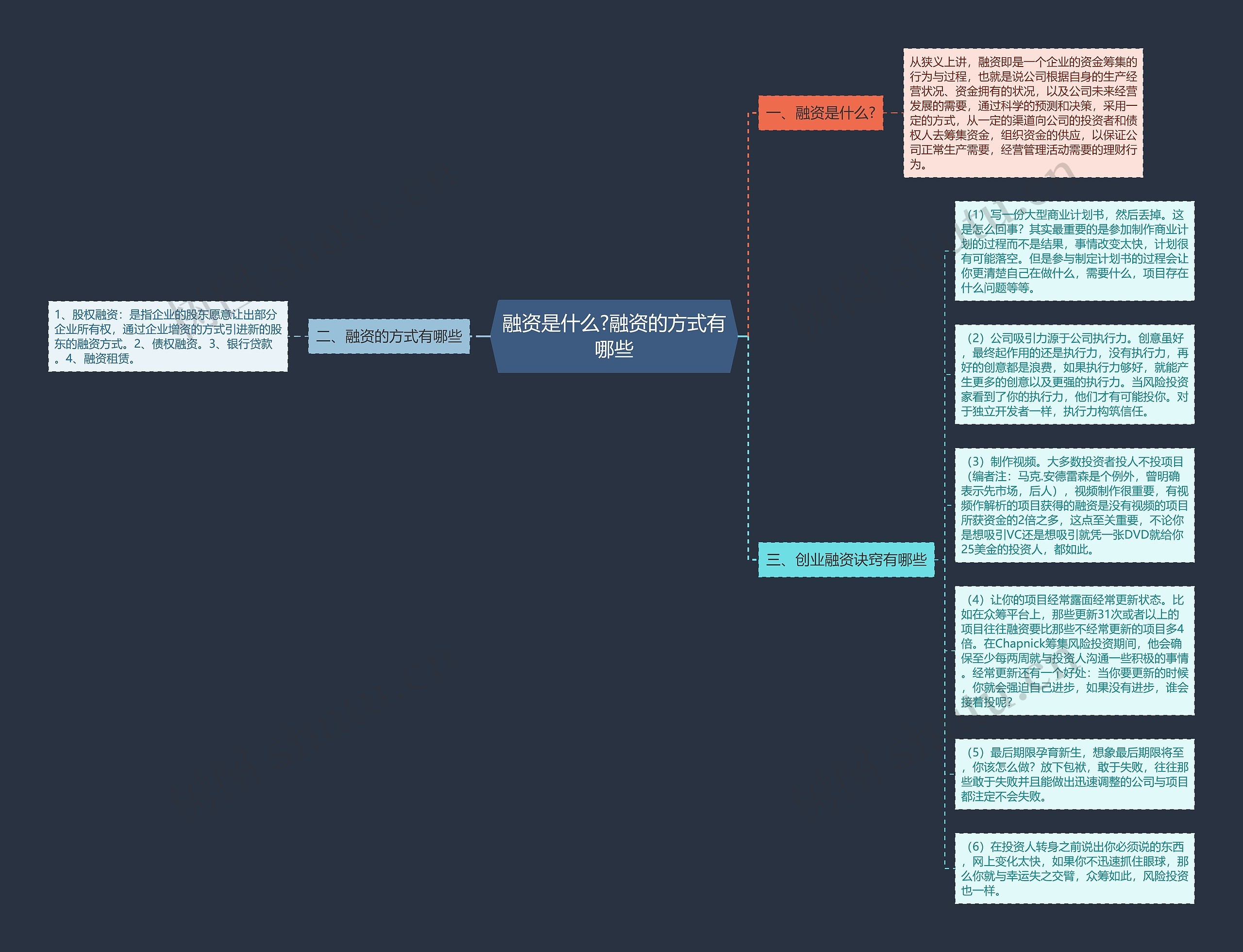 融资是什么?融资的方式有哪些思维导图