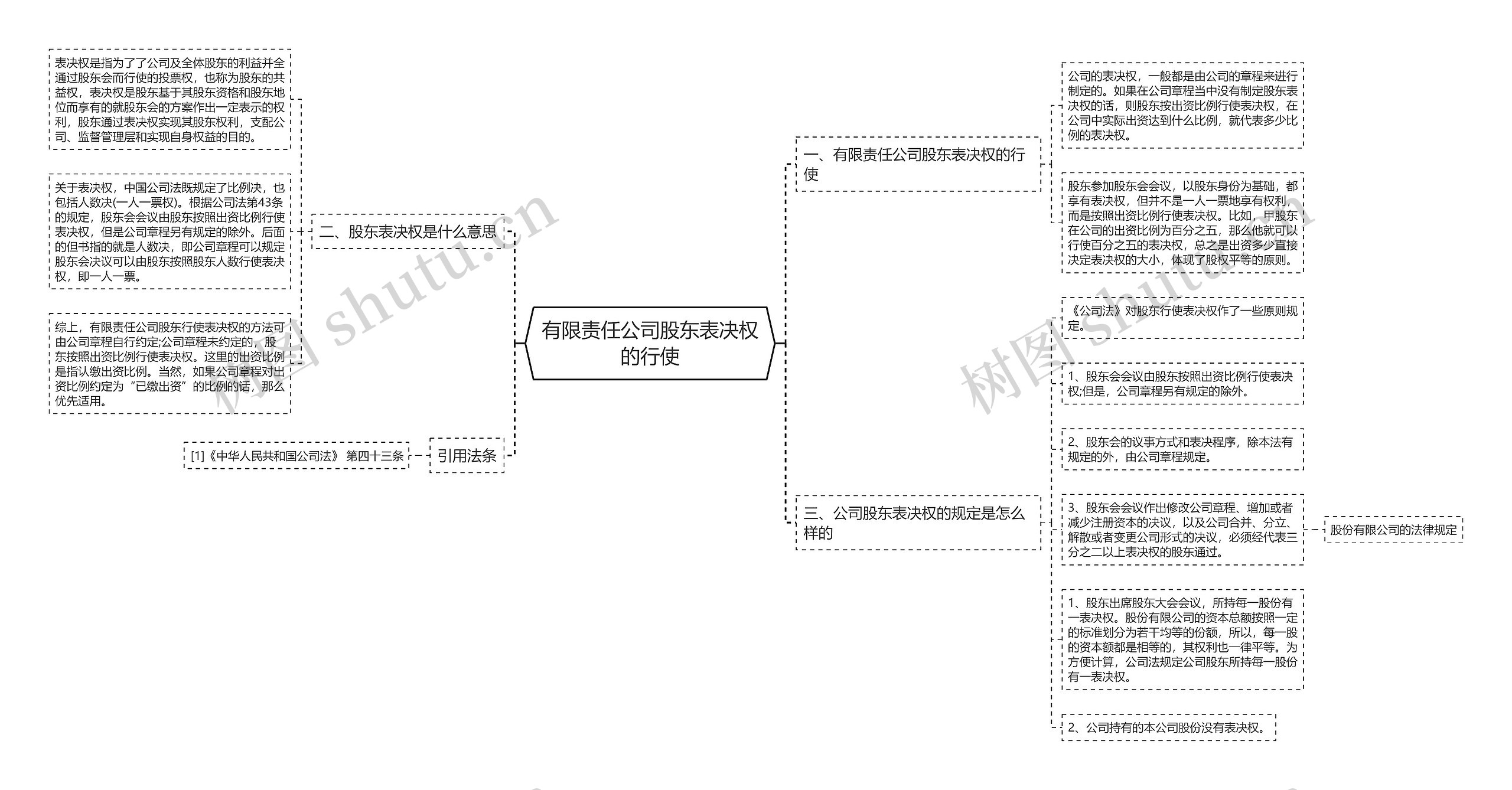 有限责任公司股东表决权的行使思维导图