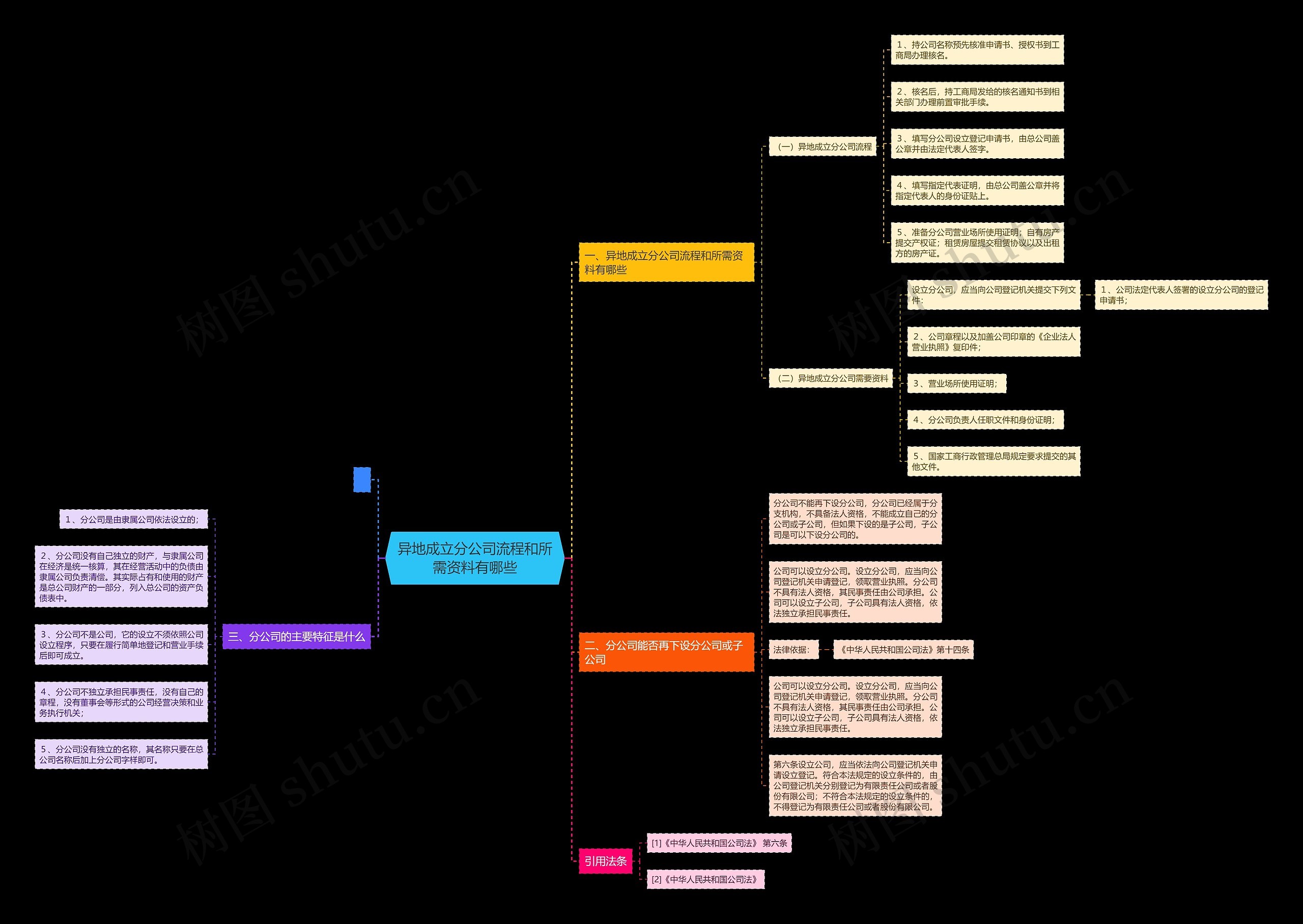 异地成立分公司流程和所需资料有哪些 异地成立分公司流程和所需资料有哪些