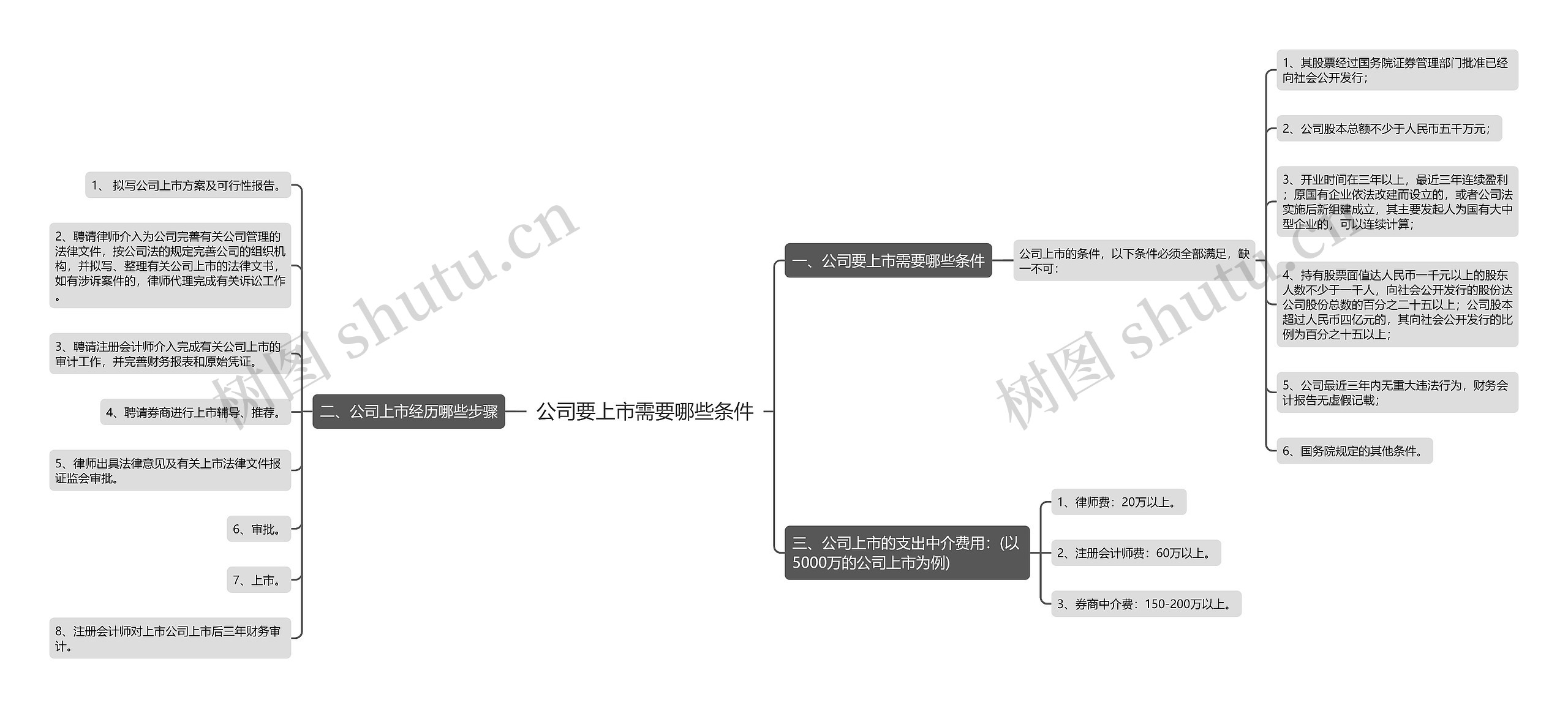 公司要上市需要哪些条件思维导图
