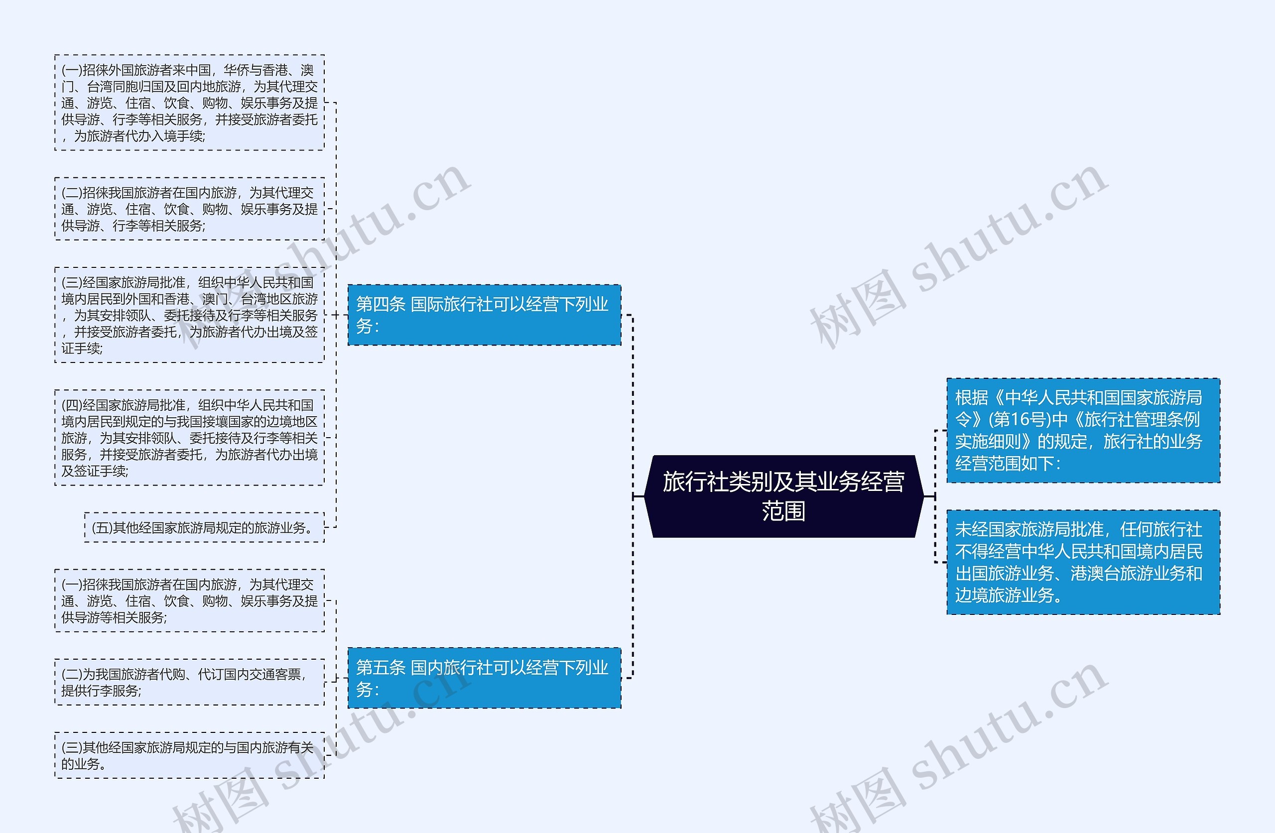 旅行社类别及其业务经营范围