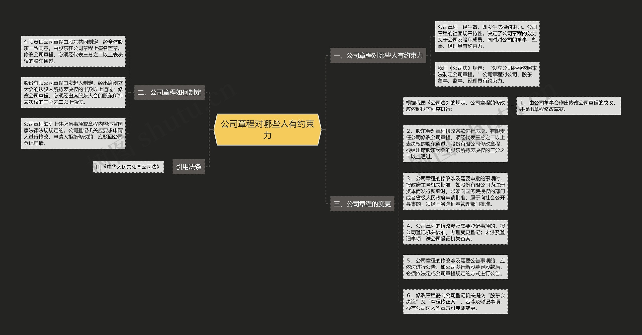 公司章程对哪些人有约束力思维导图