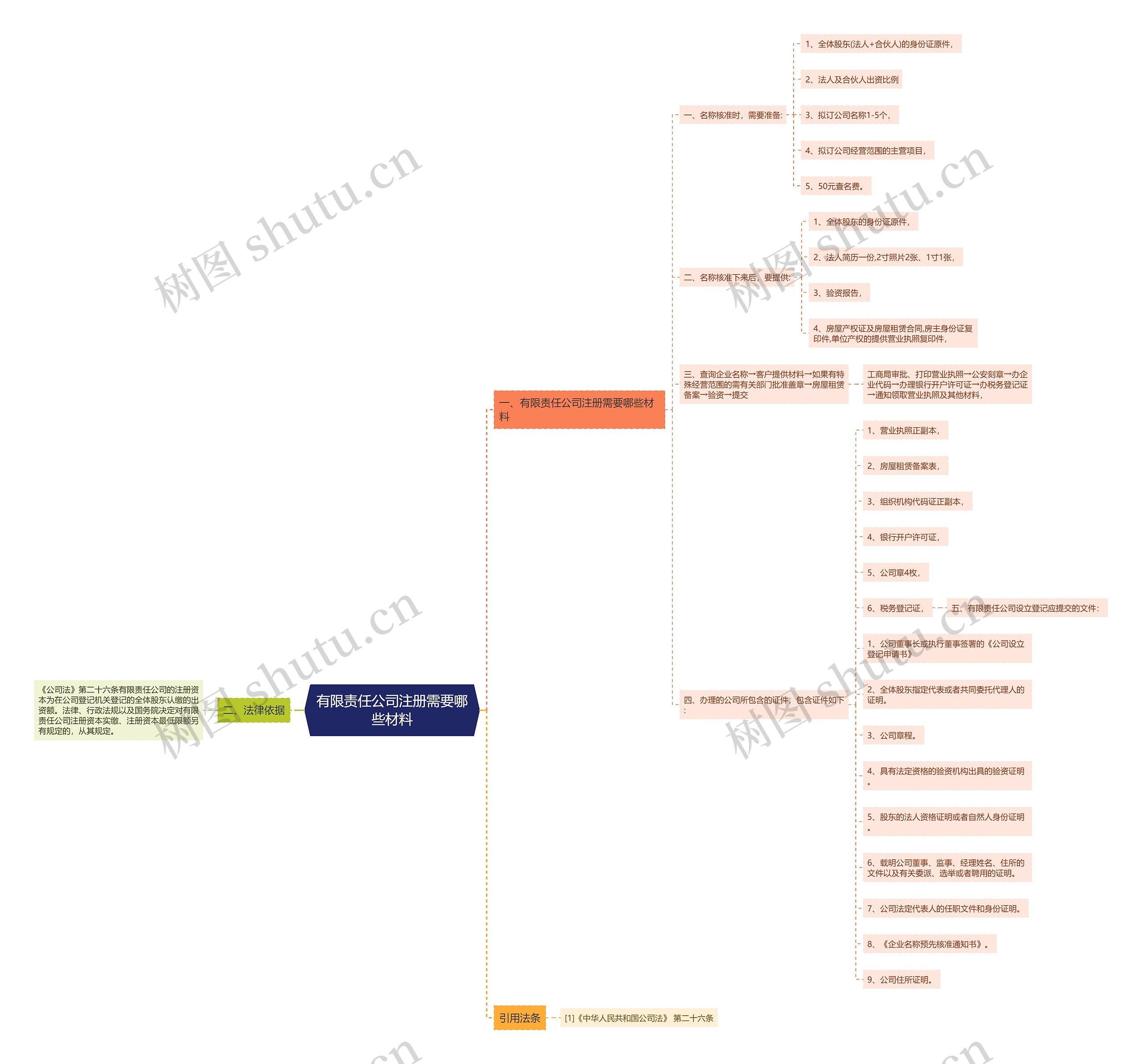 有限责任公司注册需要哪些材料